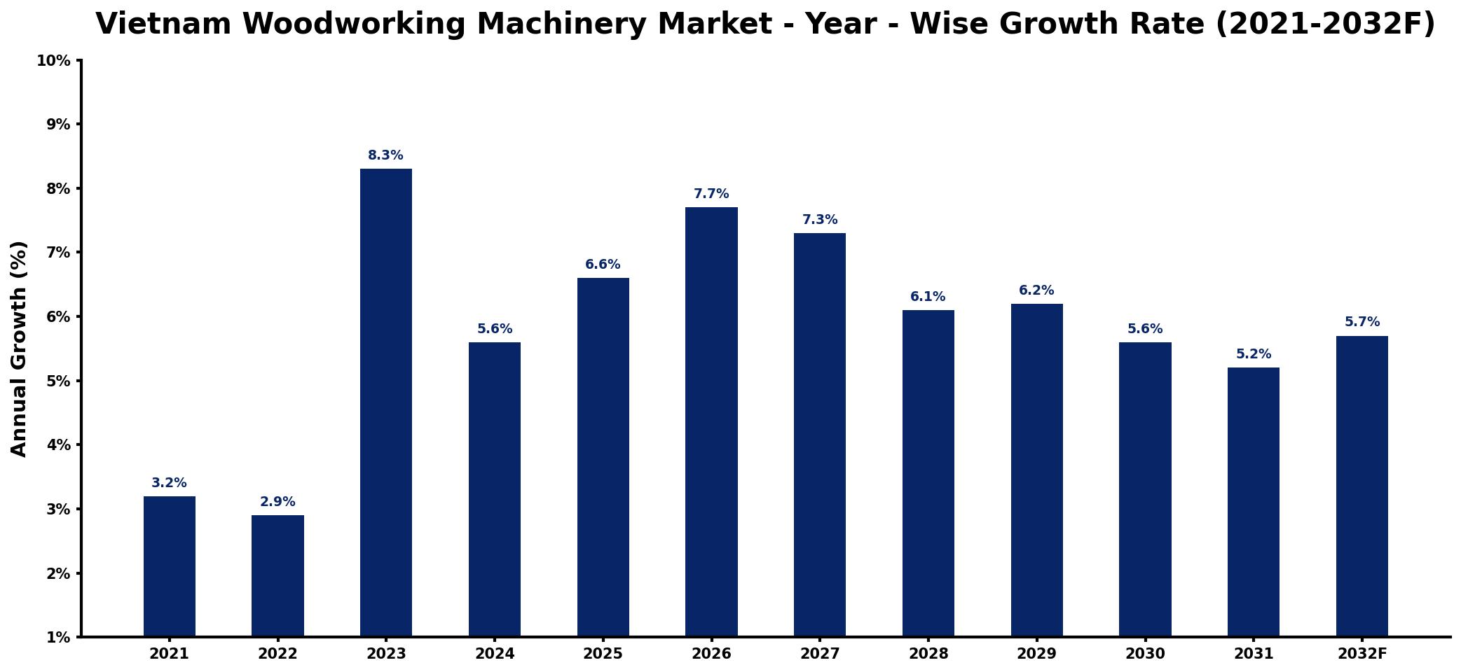 Vietnam Woodworking Machinery Market Year-wise Growth Rate and Key Drivers