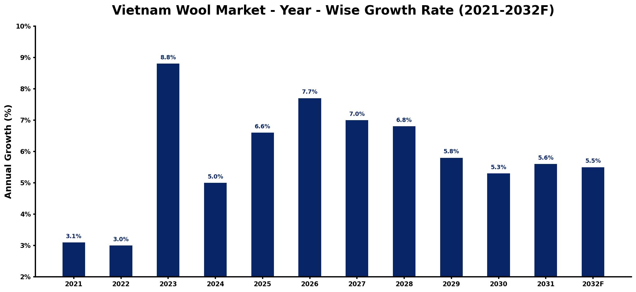 Vietnam Wool Market Year-wise Growth Rate and Key Drivers