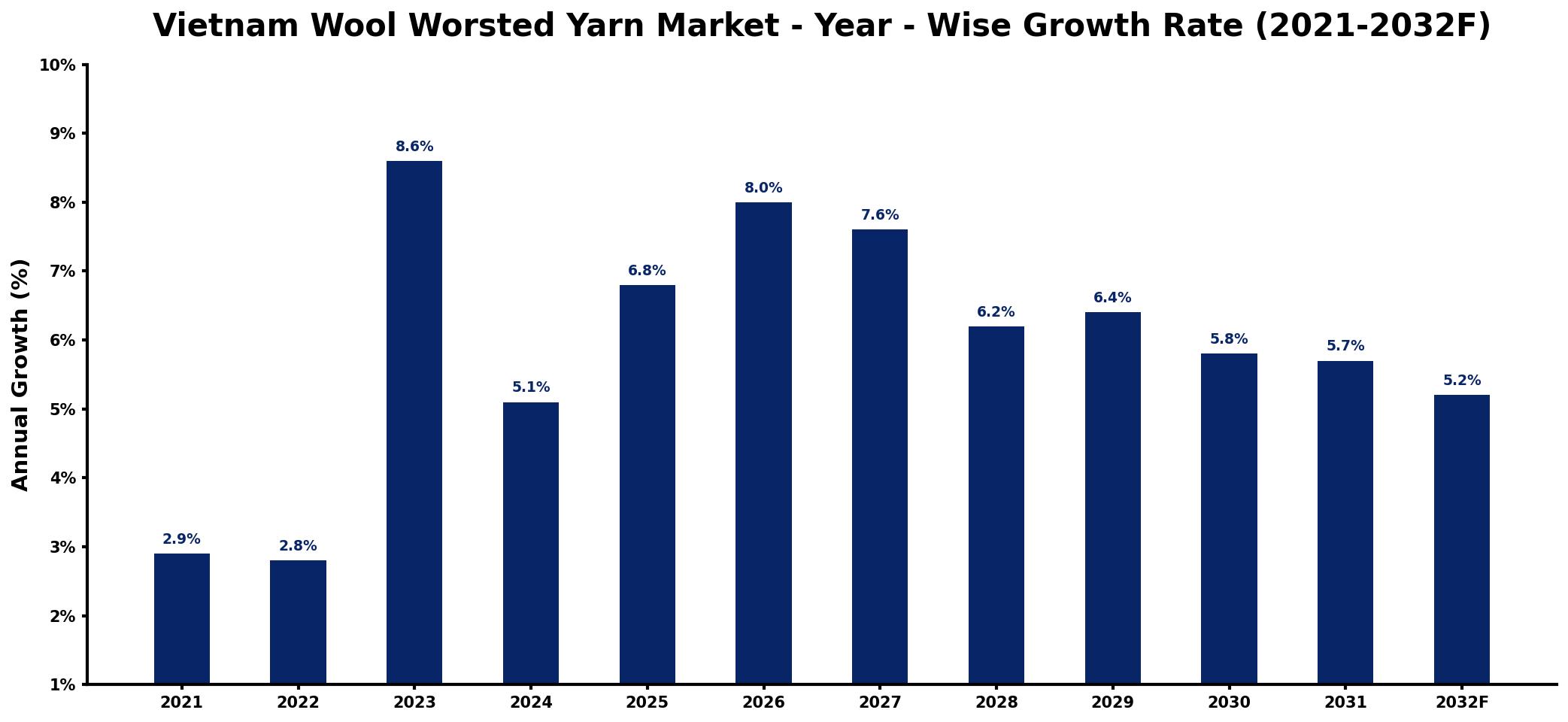 Vietnam Wool Worsted Yarn Market Year-wise Growth Rate and Key Drivers