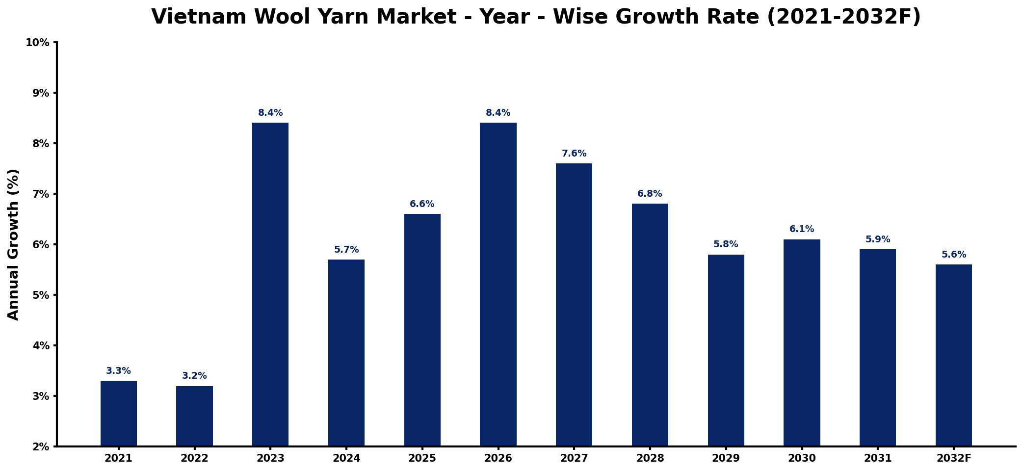 Vietnam Wool Yarn Market Year-wise Growth Rate and Key Drivers