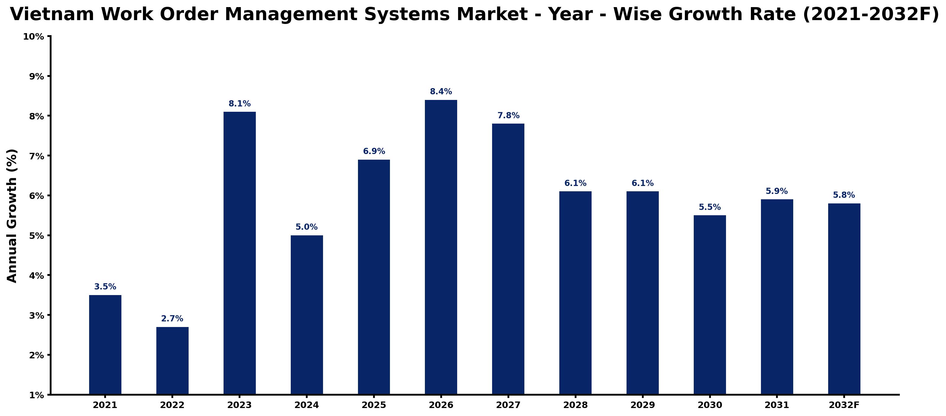 Vietnam Work Order Management Systems Market Year-wise Growth Rate and Key Drivers