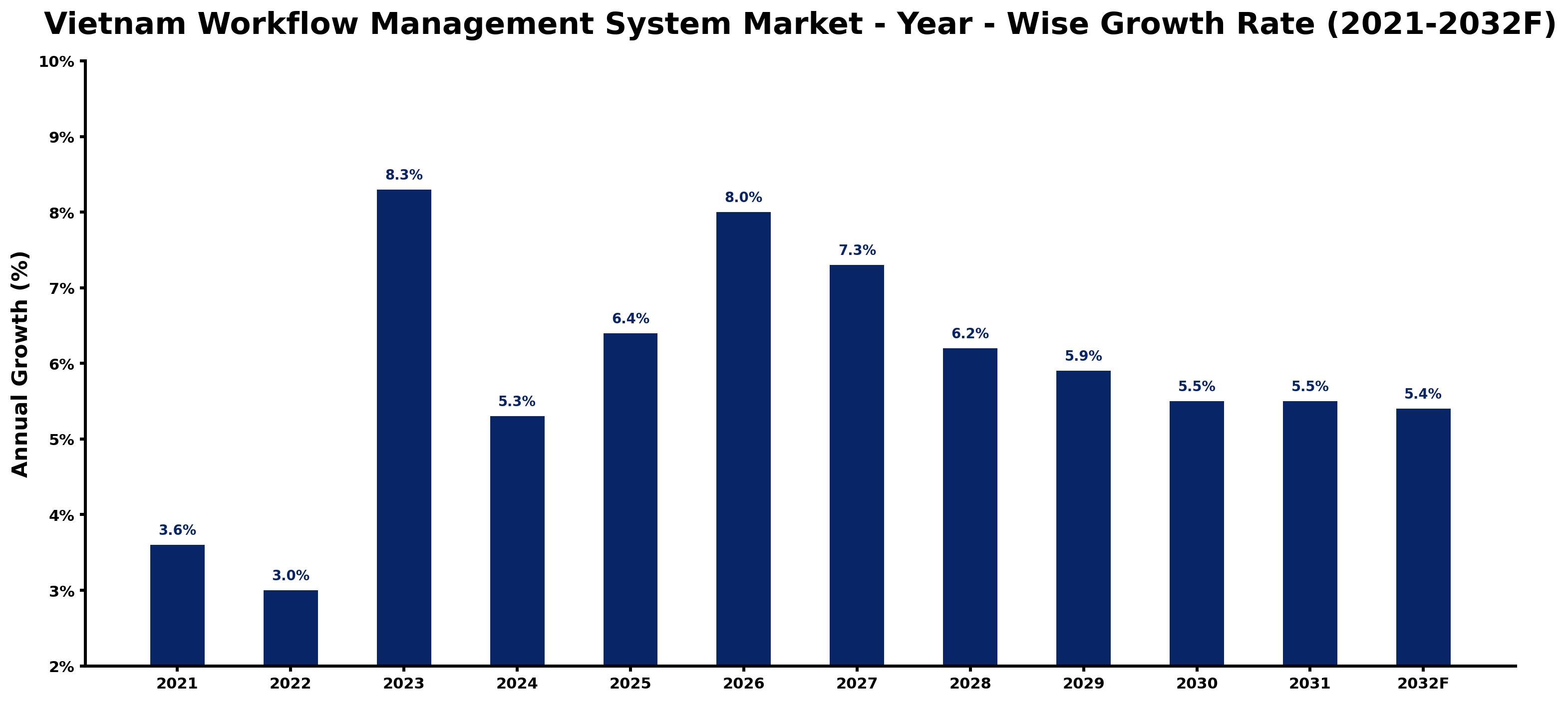 Vietnam Workflow Management System Market Year-wise Growth Rate and Key Drivers