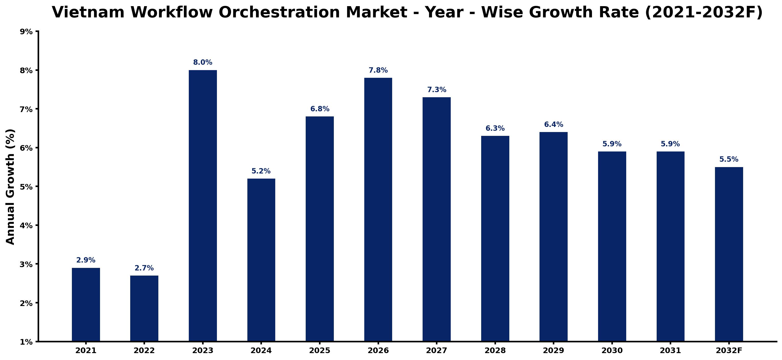 Vietnam Workflow Orchestration Market Year-wise Growth Rate and Key Drivers