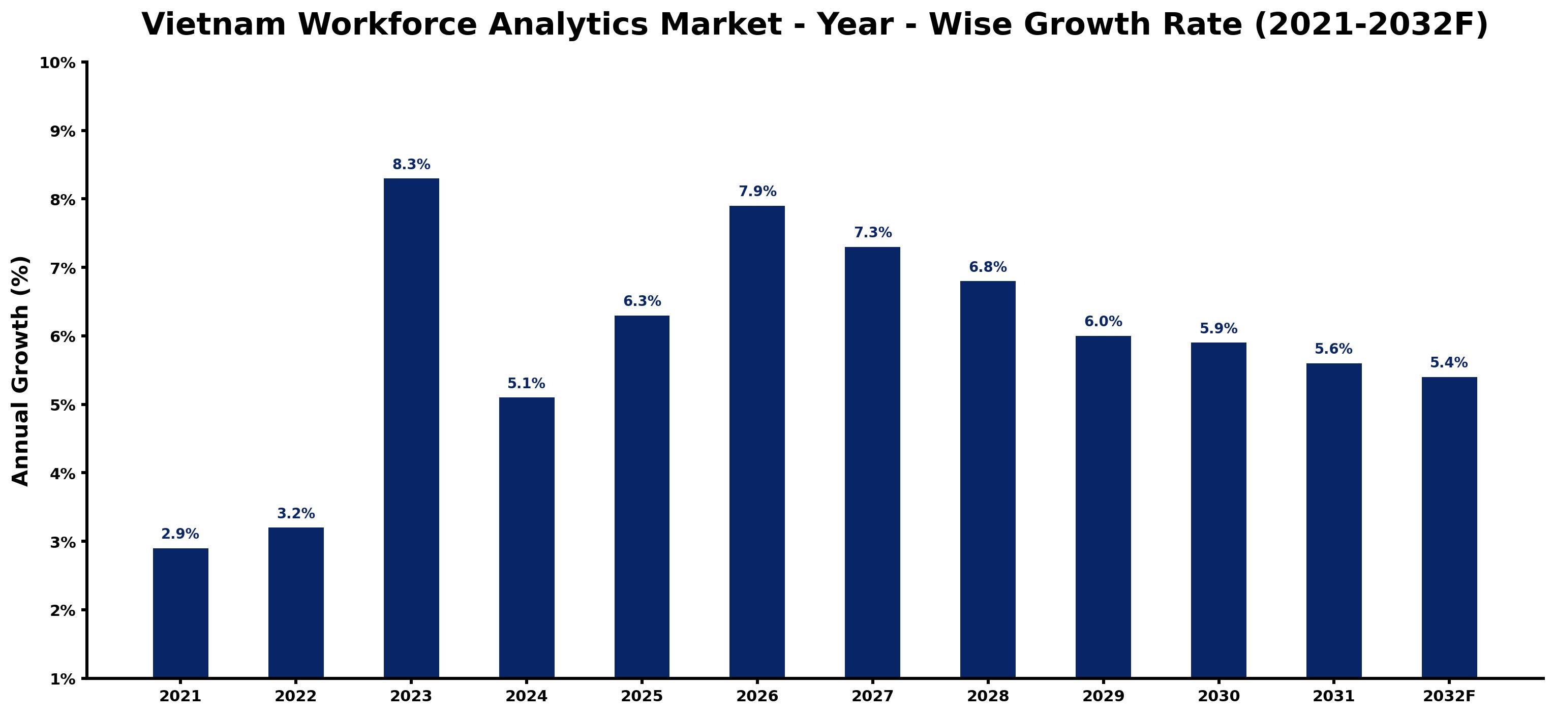 Vietnam Workforce Analytics Market Year-wise Growth Rate and Key Drivers