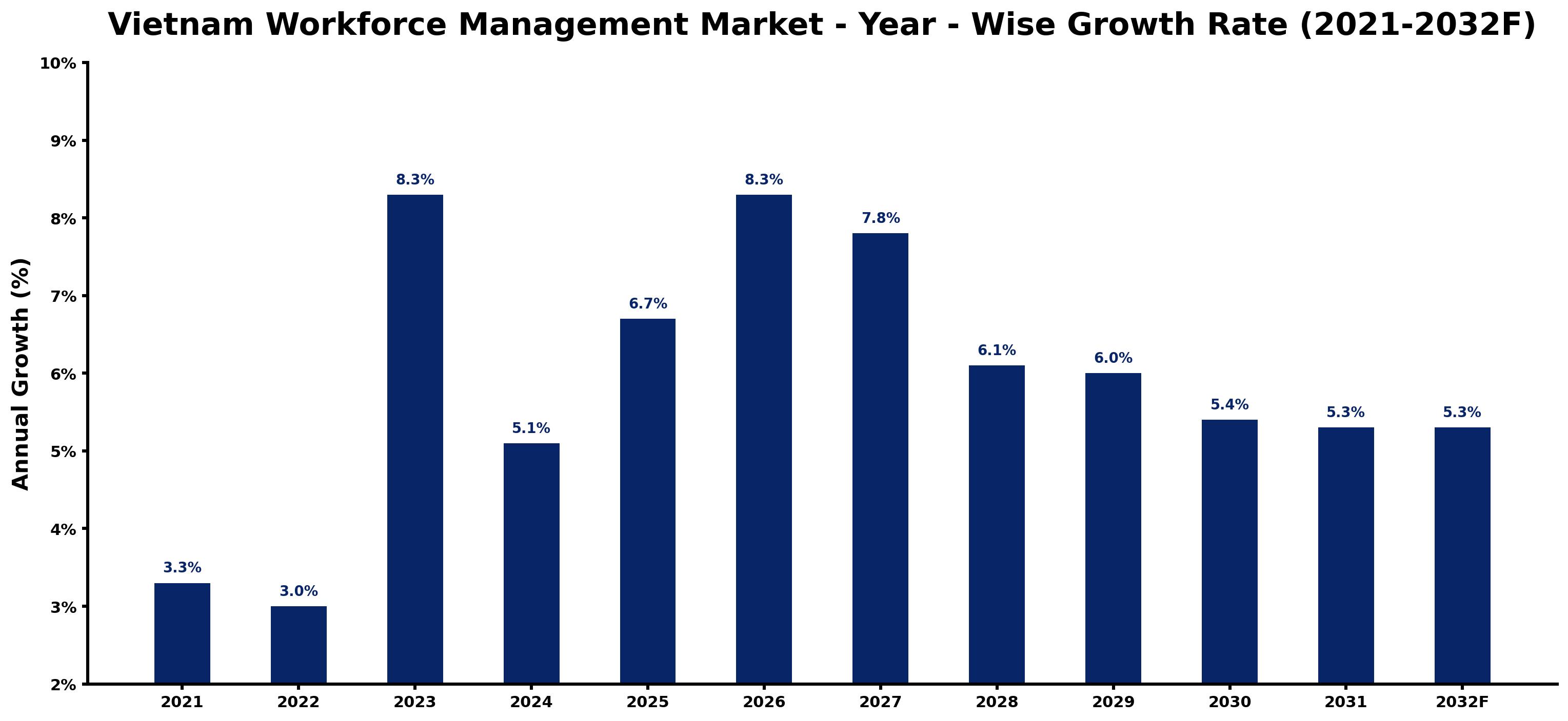 Vietnam Workforce Management Market Year-wise Growth Rate and Key Drivers