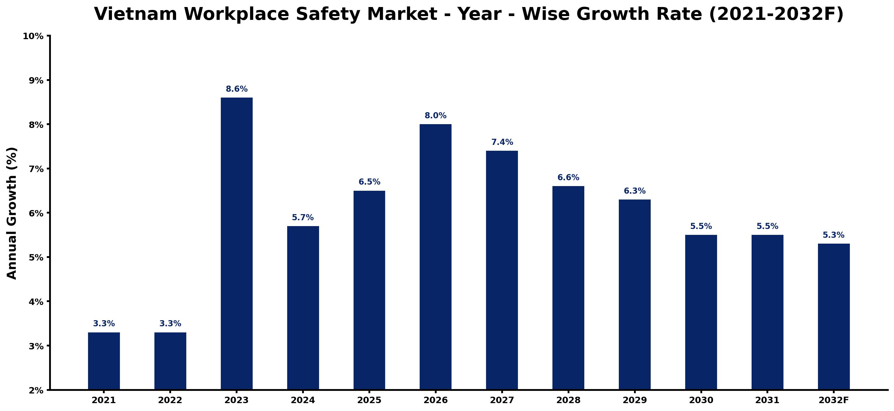 Vietnam Workplace Safety Market Year-wise Growth Rate and Key Drivers