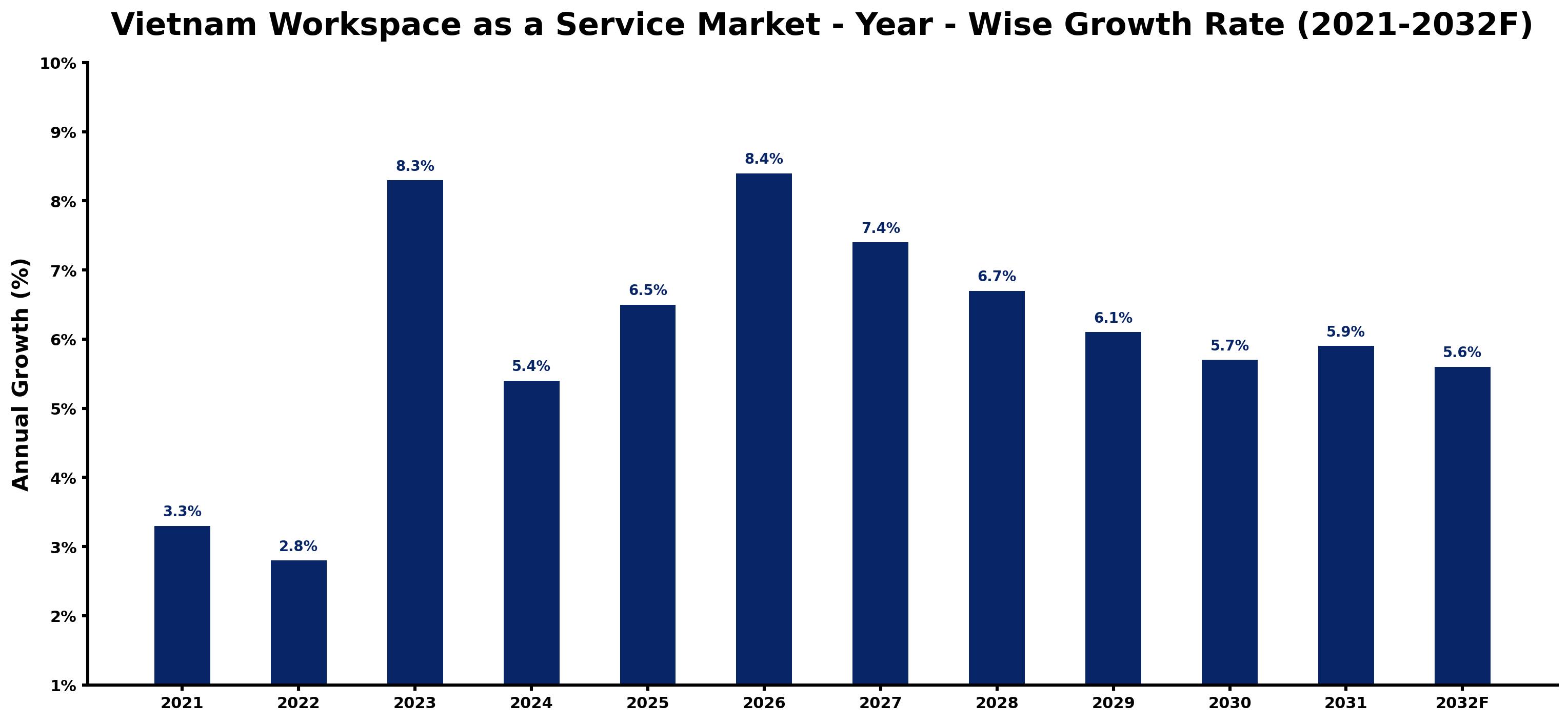 Vietnam Workspace as a Service Market Year-wise Growth Rate and Key Drivers