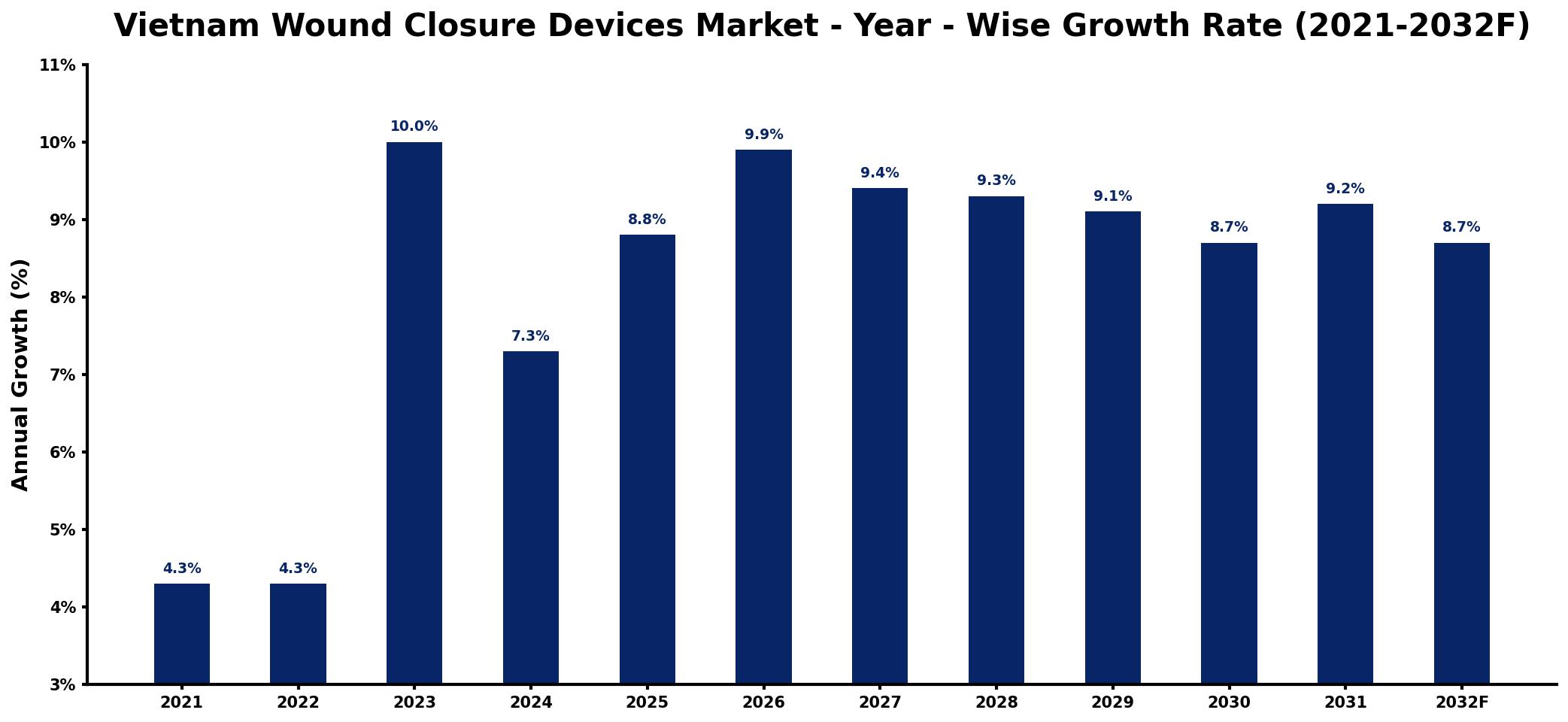 Vietnam Wound Closure Devices Market Year-wise Growth Rate and Key Drivers