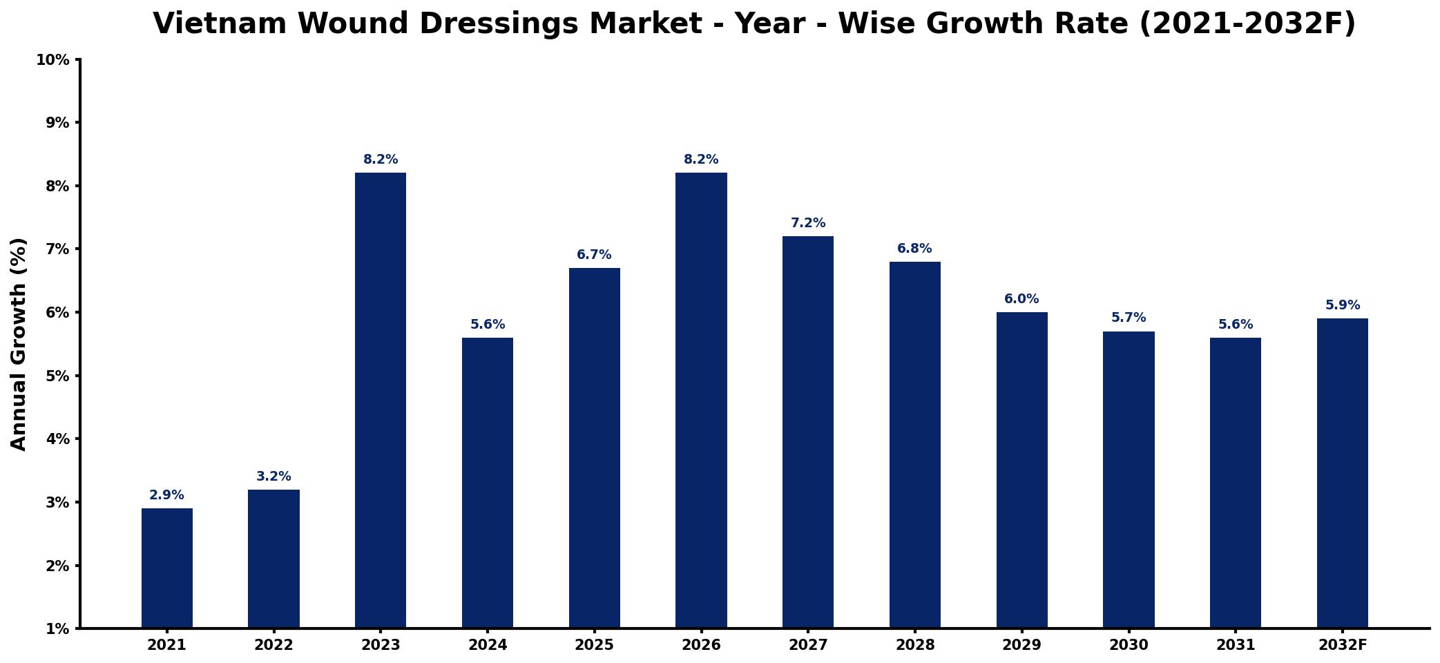 Vietnam Wound Dressings Market Year-wise Growth Rate and Key Drivers
