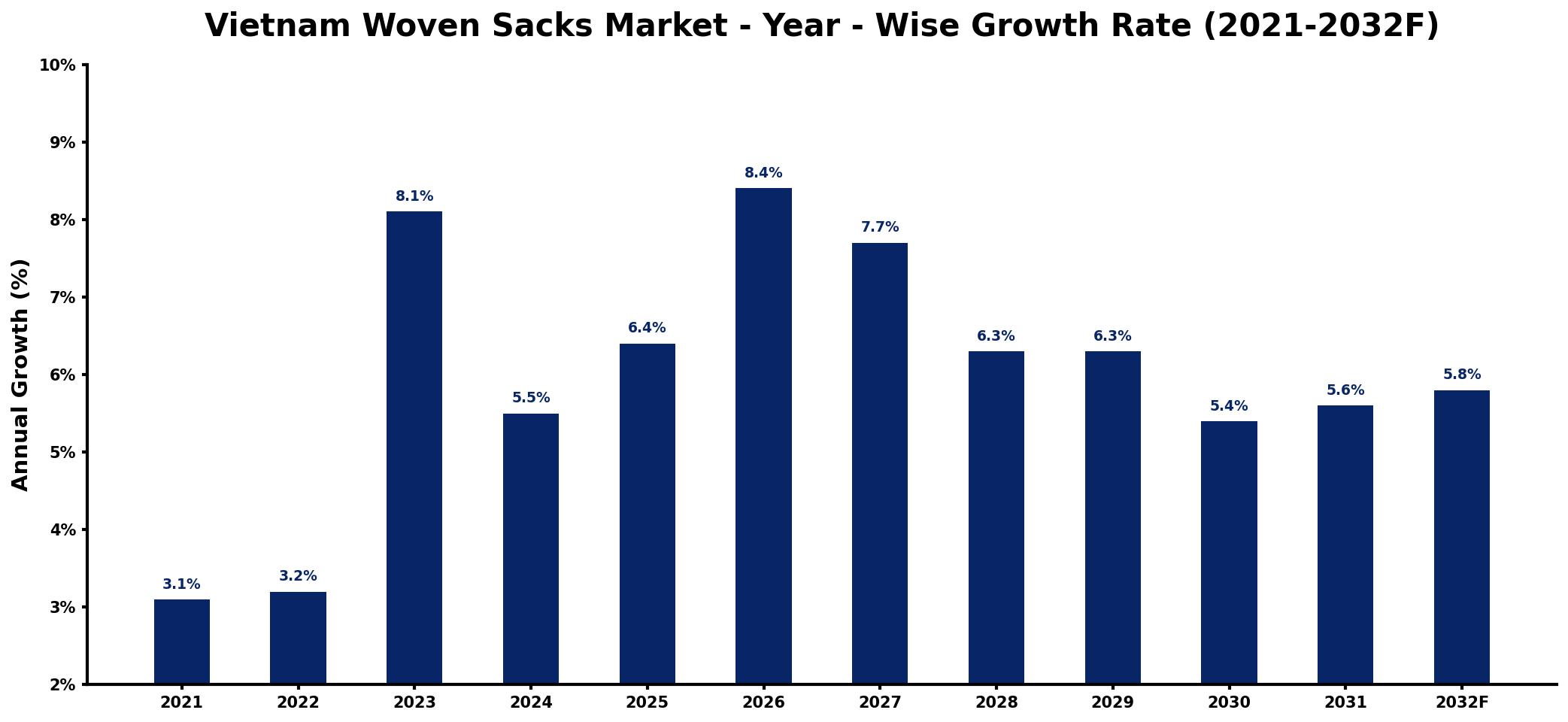 Vietnam Woven Sacks Market Year-wise Growth Rate and Key Drivers
