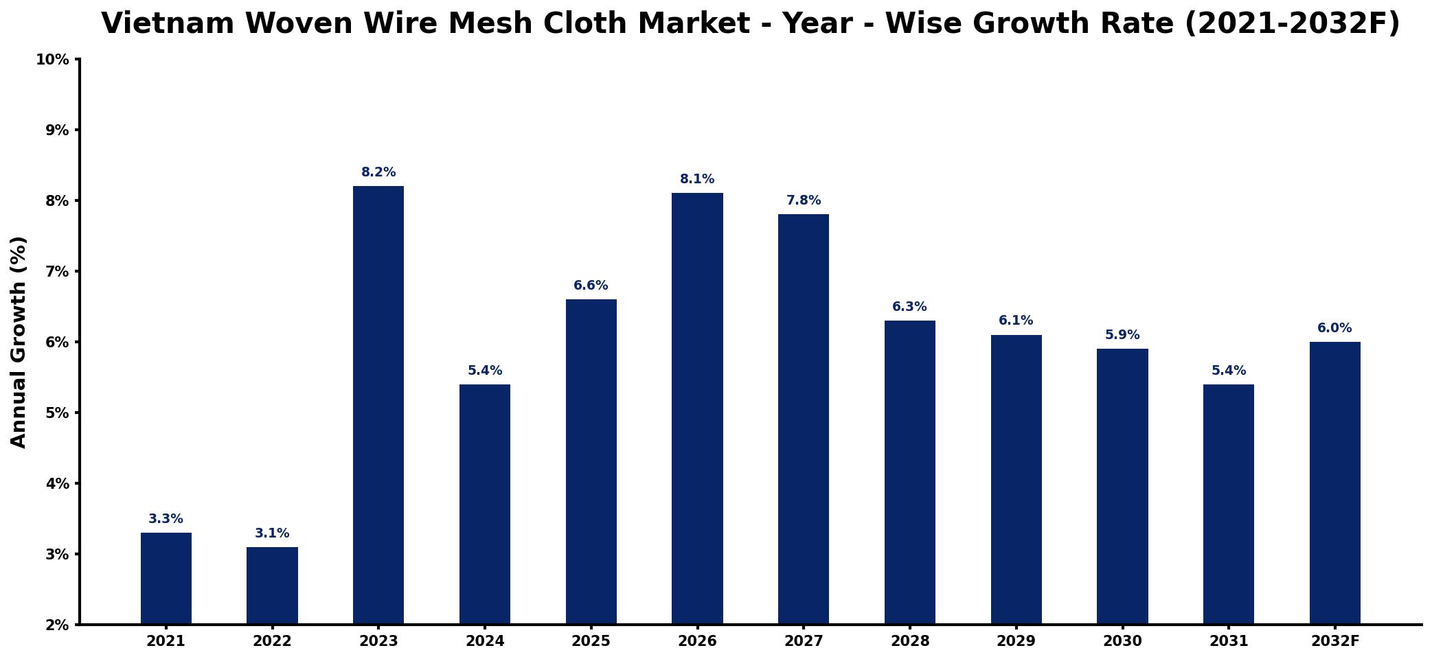 Vietnam Woven Wire Mesh Cloth Market Year-wise Growth Rate and Key Drivers