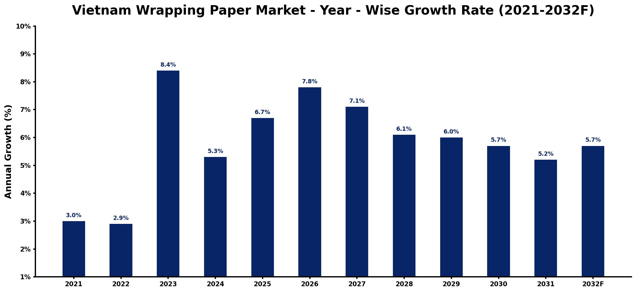Vietnam Wrapping Paper Market Year-wise Growth Rate and Key Drivers