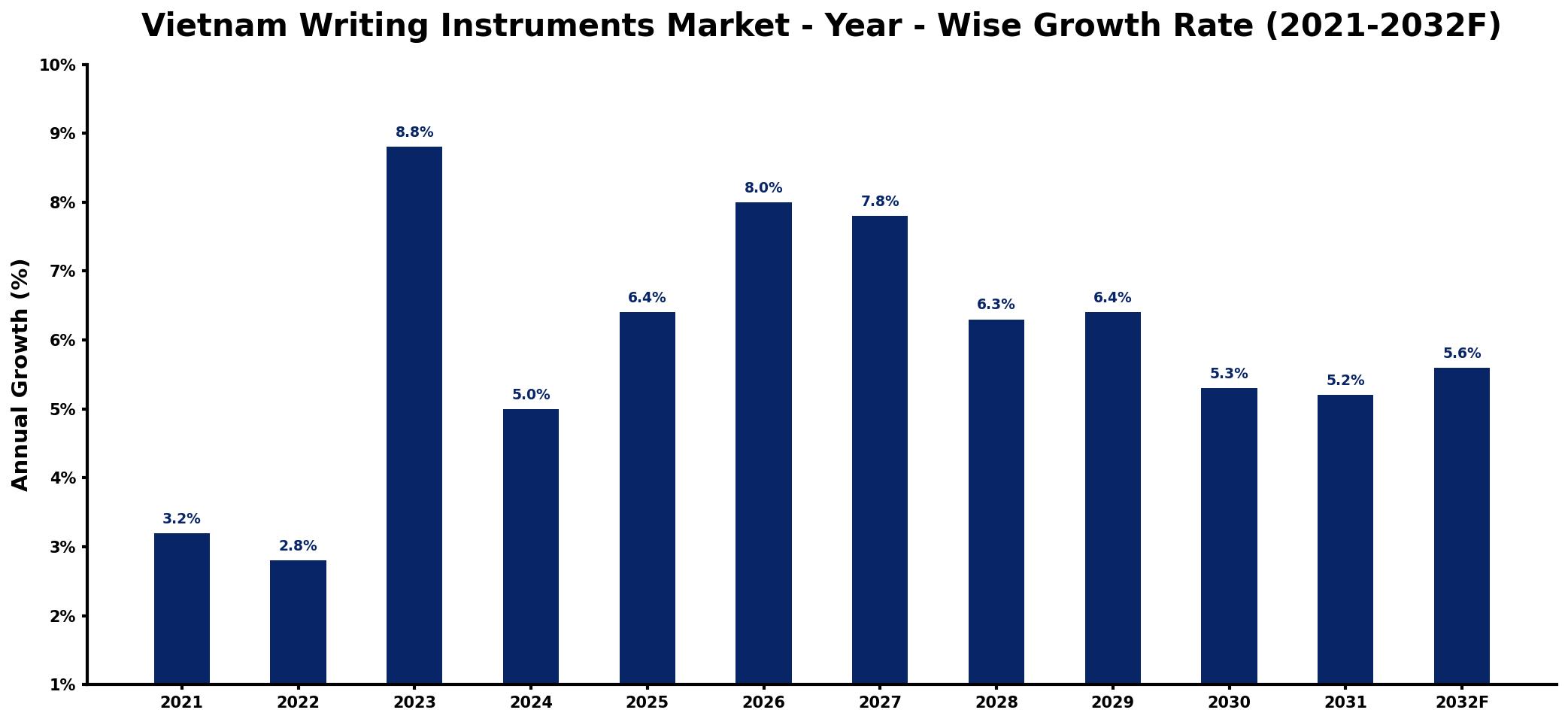 Vietnam Writing Instruments Market Year-wise Growth Rate and Key Drivers