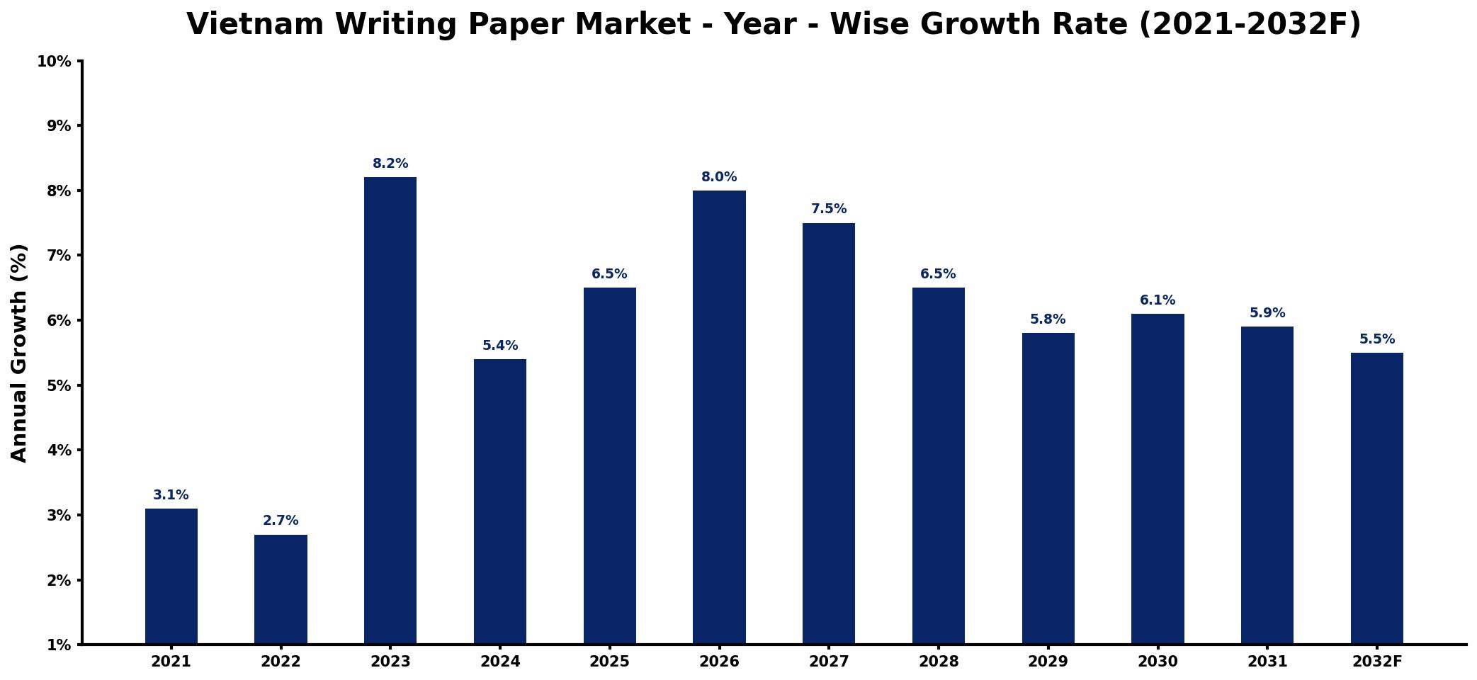 Vietnam Writing Paper Market Year-wise Growth Rate and Key Drivers