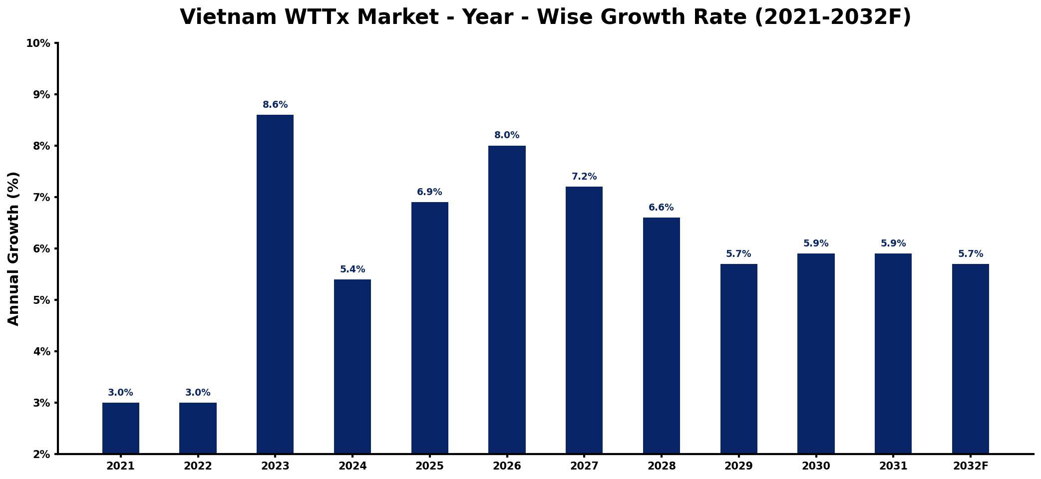 Vietnam WTTx Market Year-wise Growth Rate and Key Drivers
