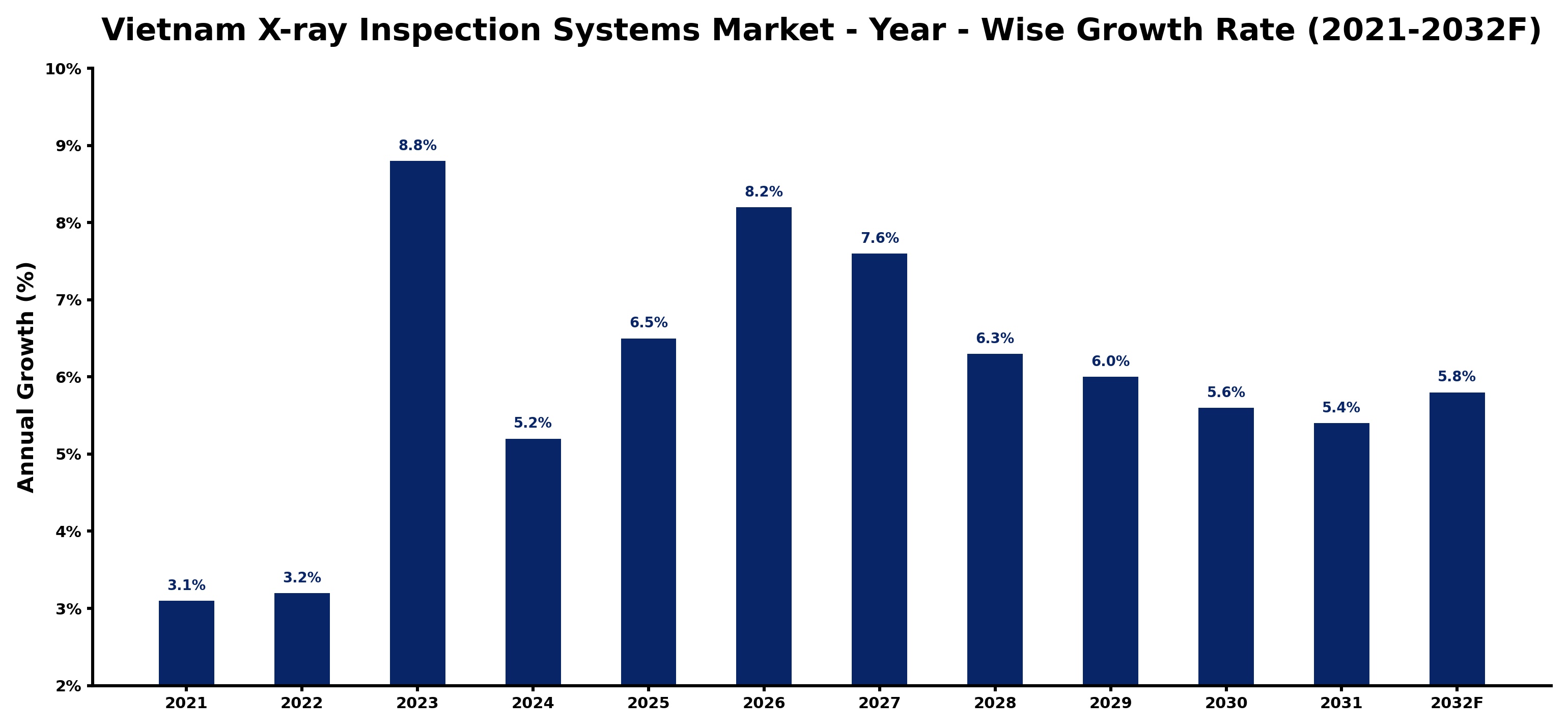 Vietnam X-ray Inspection Systems Market Year-wise Growth Rate and Key Drivers