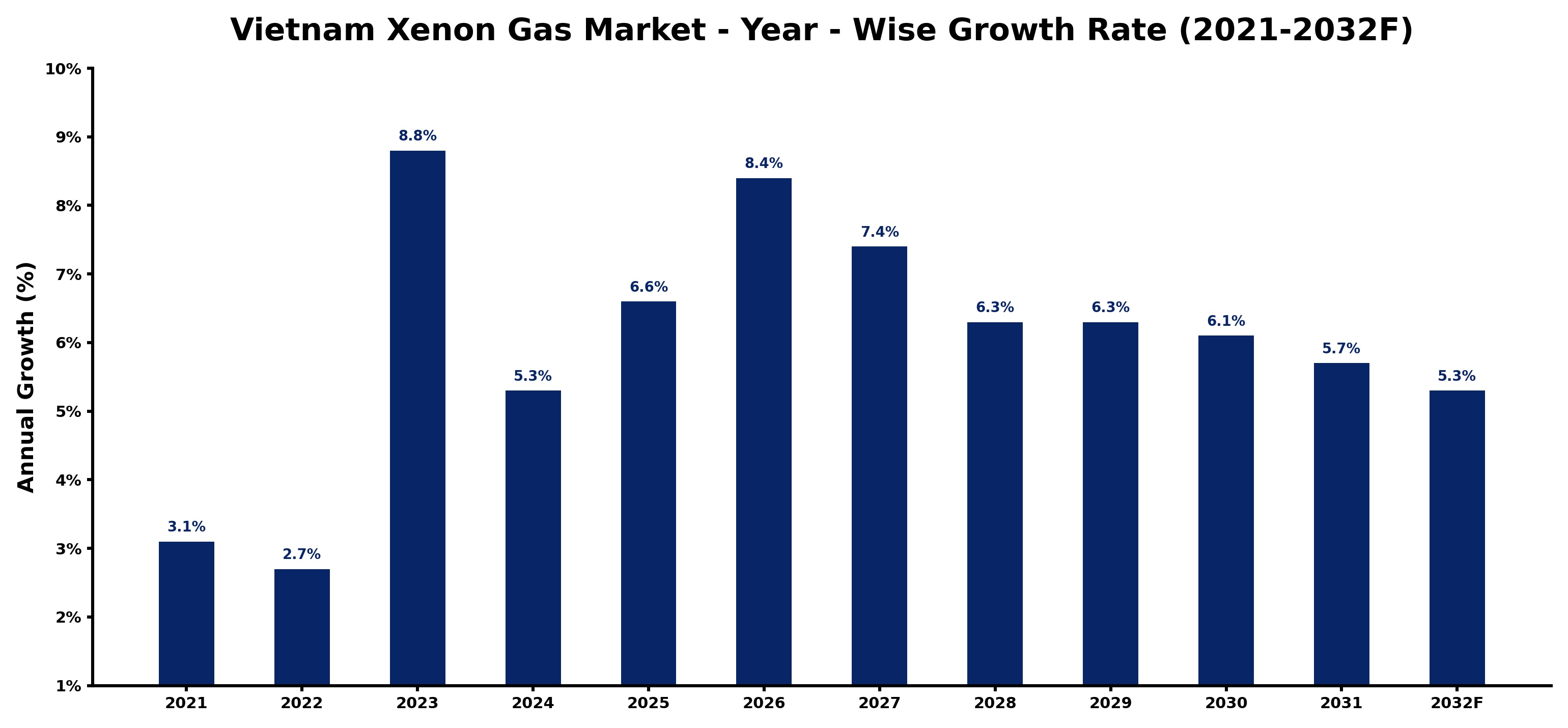 Vietnam Xenon Gas Market Year-wise Growth Rate and Key Drivers