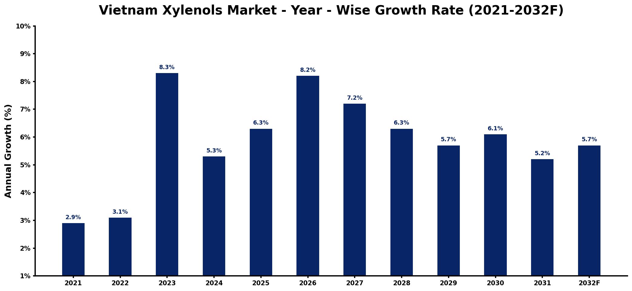 Vietnam Xylenols Market Year-wise Growth Rate and Key Drivers