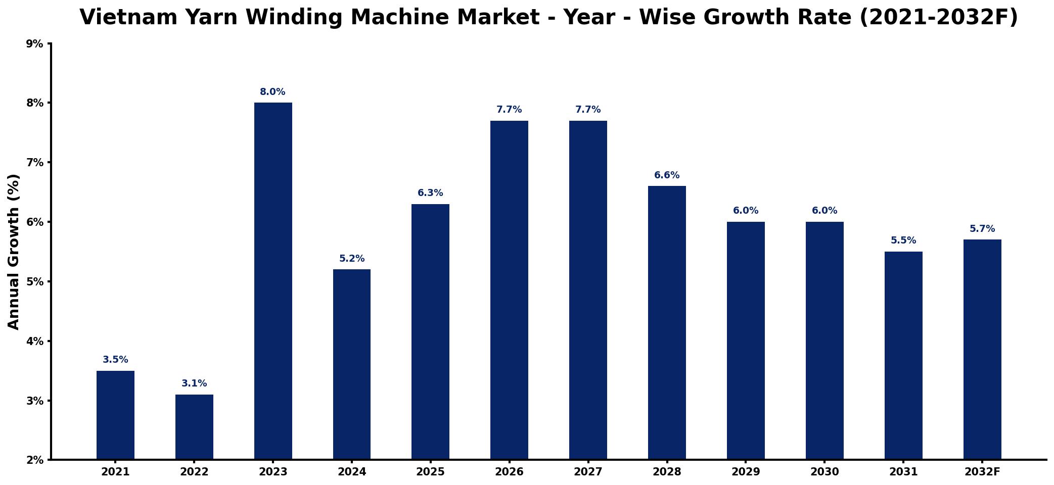Vietnam Yarn Winding Machine Market Year-wise Growth Rate and Key Drivers