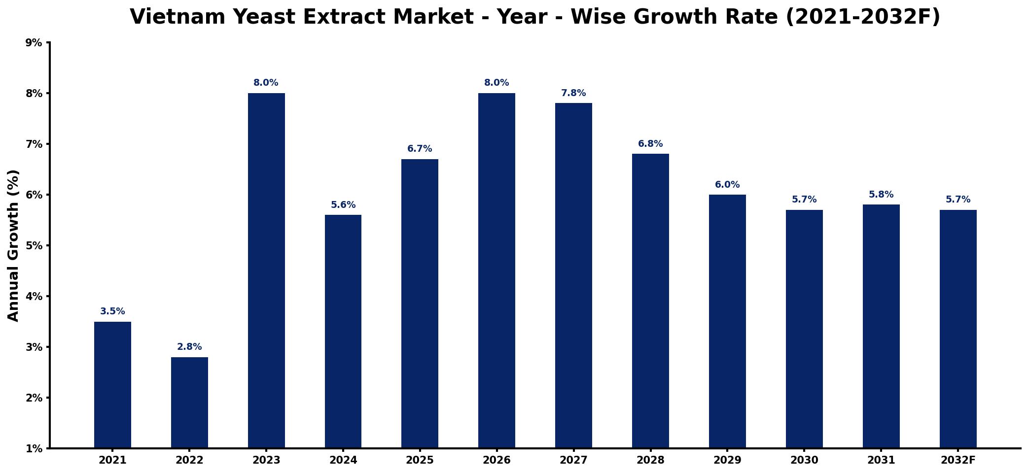 Vietnam Yeast Extract Market Year-wise Growth Rate and Key Drivers
