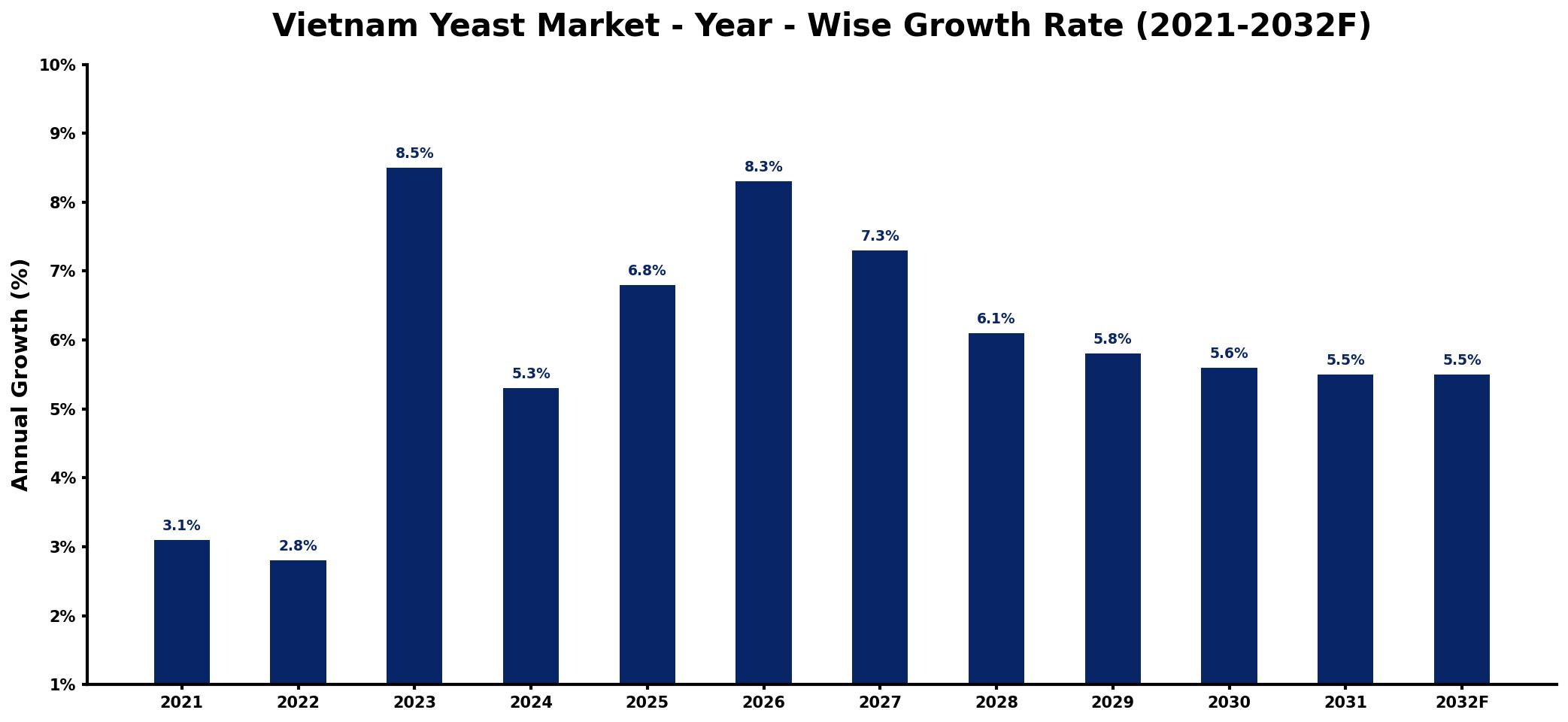 Vietnam Yeast Market Year-wise Growth Rate and Key Drivers