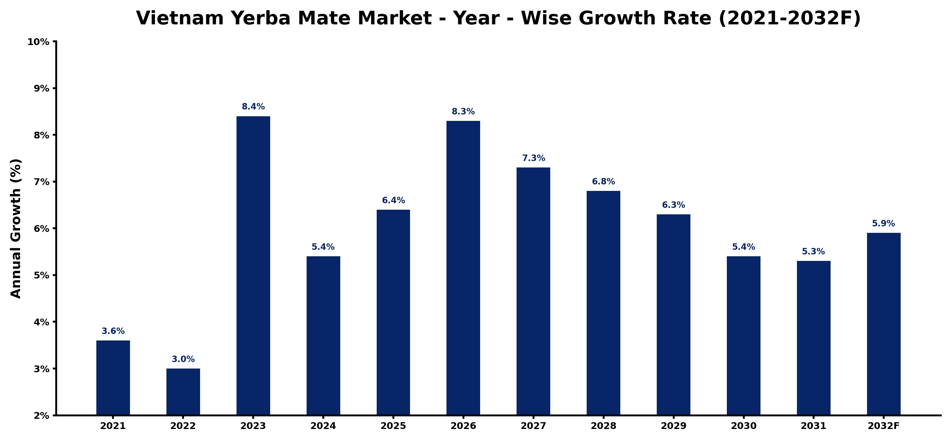 Vietnam Yerba Mate Market Year-wise Growth Rate and Key Drivers
