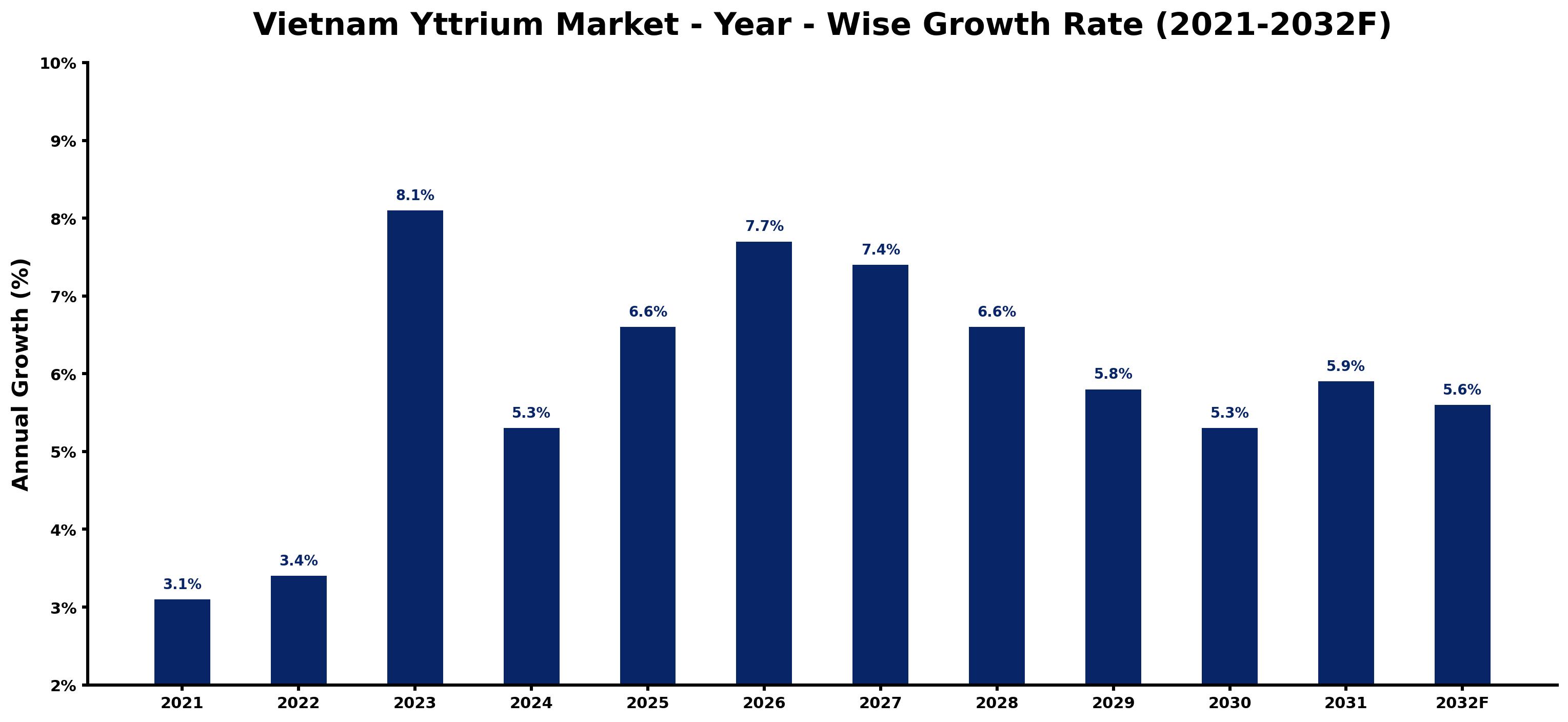 Vietnam Yttrium Market Year-wise Growth Rate and Key Drivers