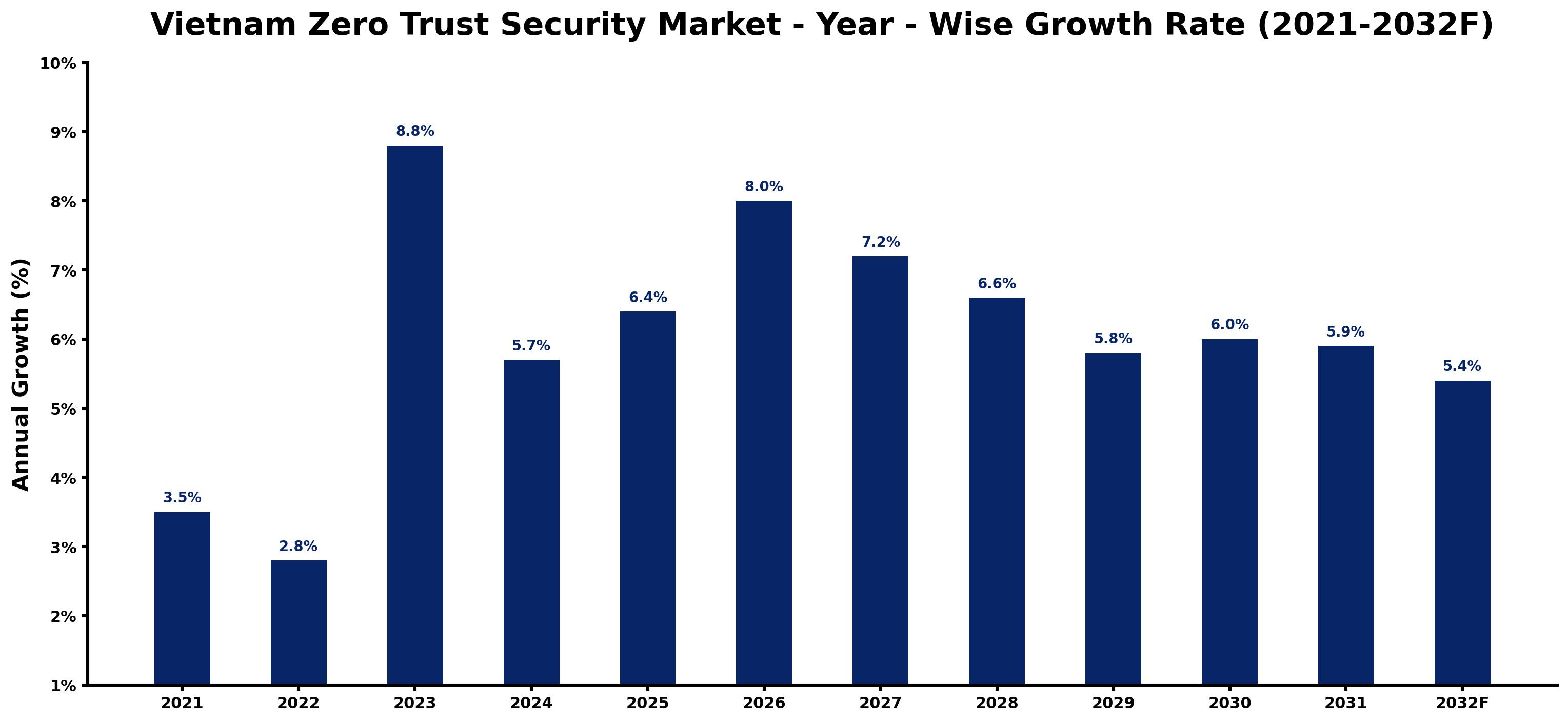 Vietnam Zero Trust Security Market Year-wise Growth Rate and Key Drivers