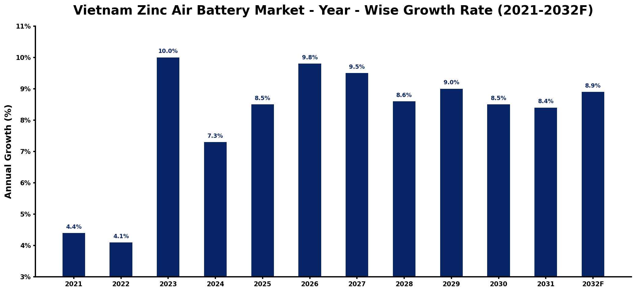 Vietnam Zinc Air Battery Market Year-wise Growth Rate and Key Drivers