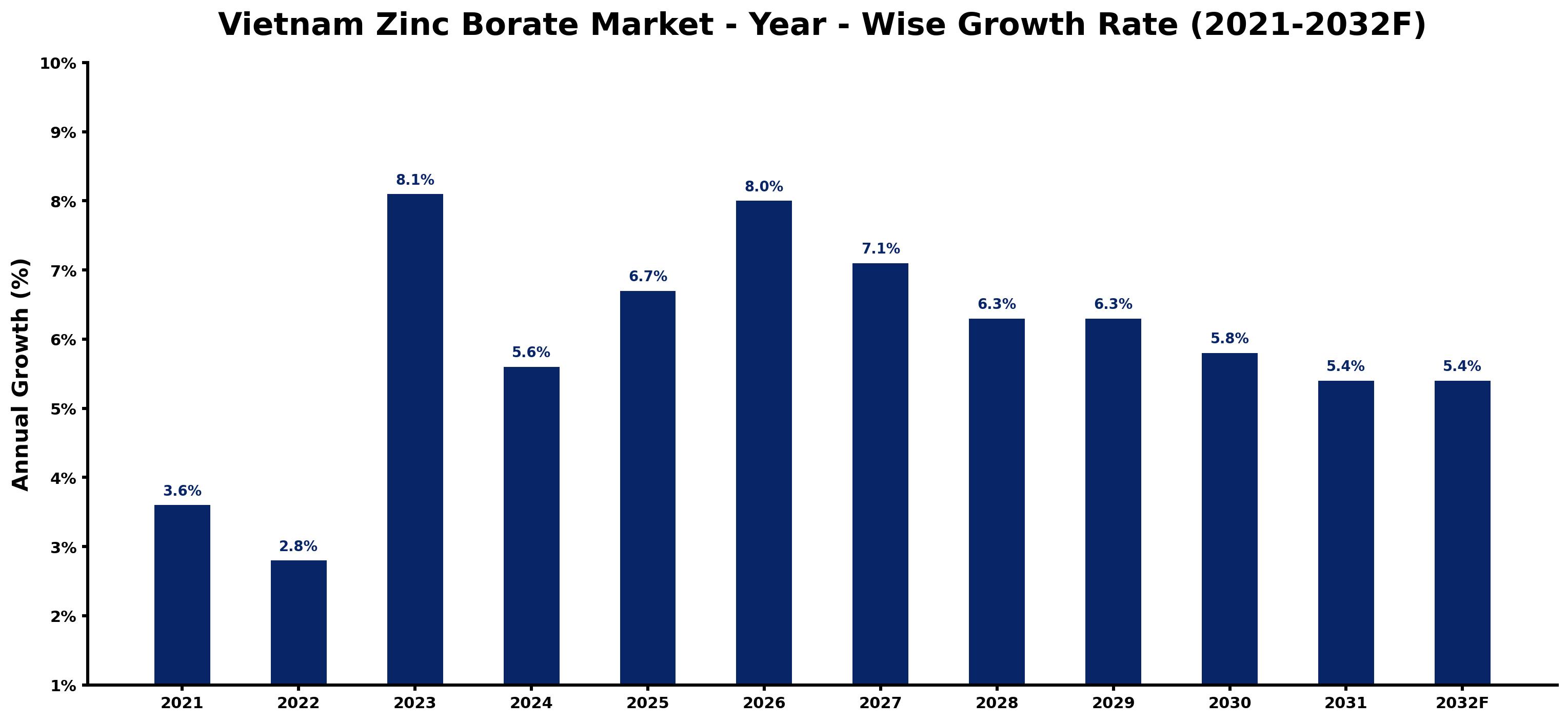 Vietnam Zinc Borate Market Year-wise Growth Rate and Key Drivers