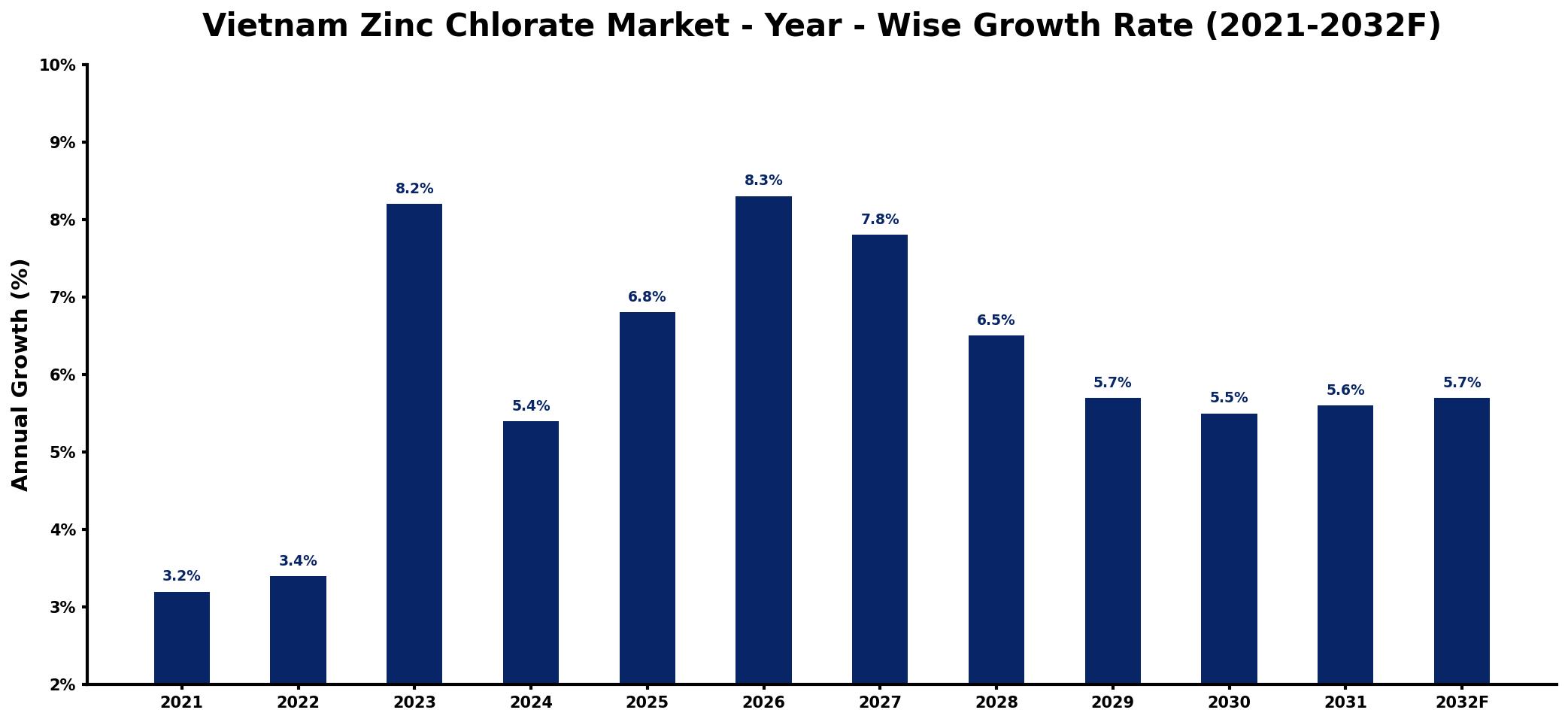 Vietnam Zinc Chlorate Market Year-wise Growth Rate and Key Drivers