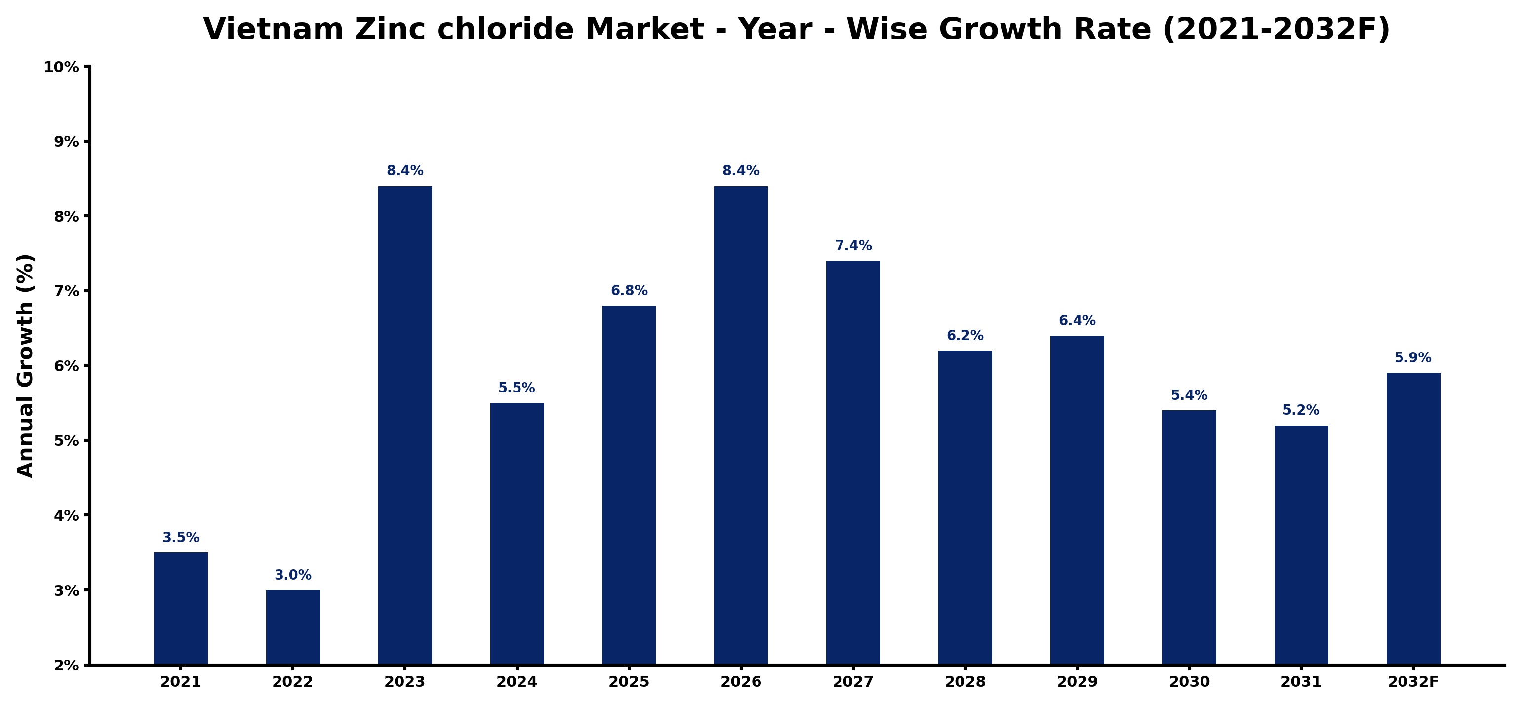 Vietnam Zinc chloride Market Year-wise Growth Rate and Key Drivers