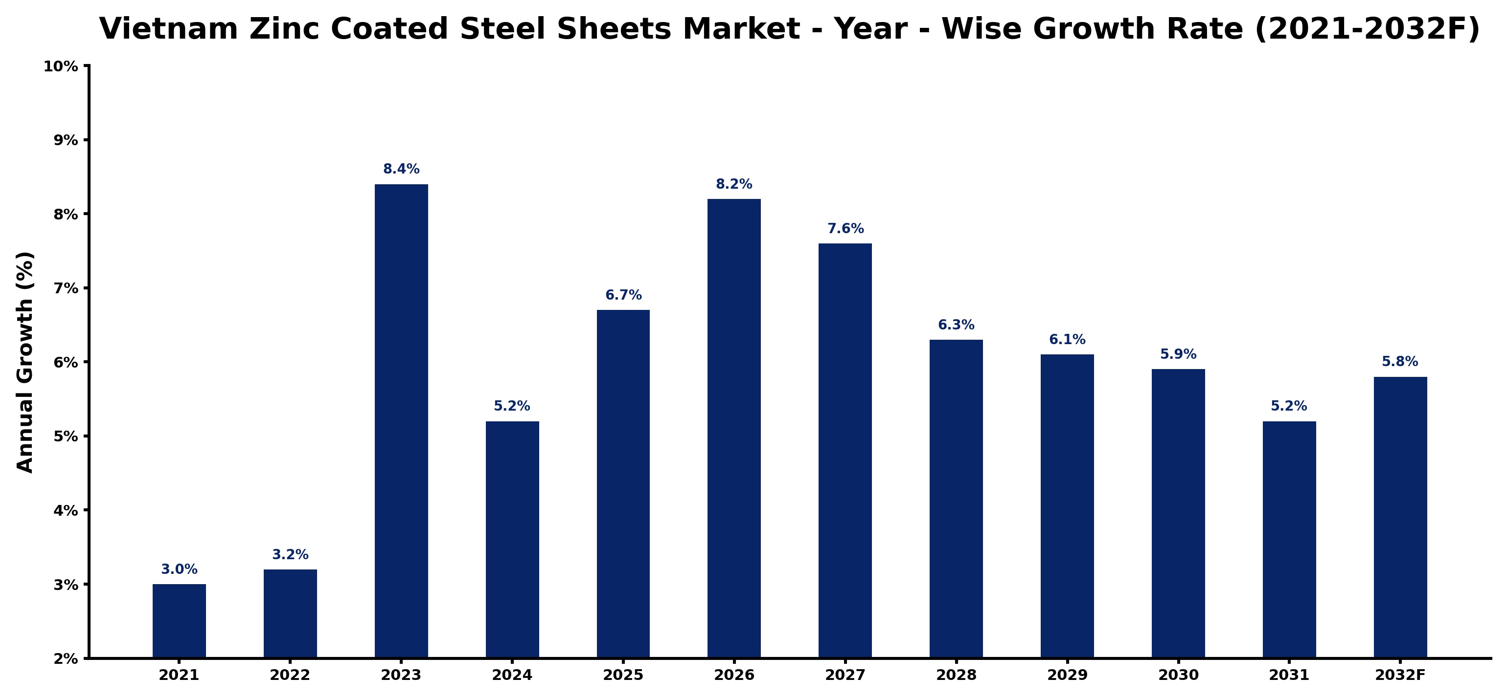 Vietnam Zinc Coated Steel Sheets Market Year-wise Growth Rate and Key Drivers