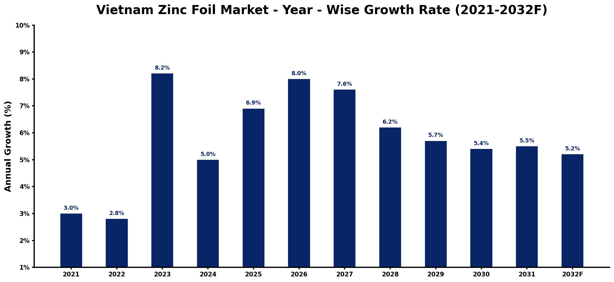 Vietnam Zinc Foil Market Year-wise Growth Rate and Key Drivers