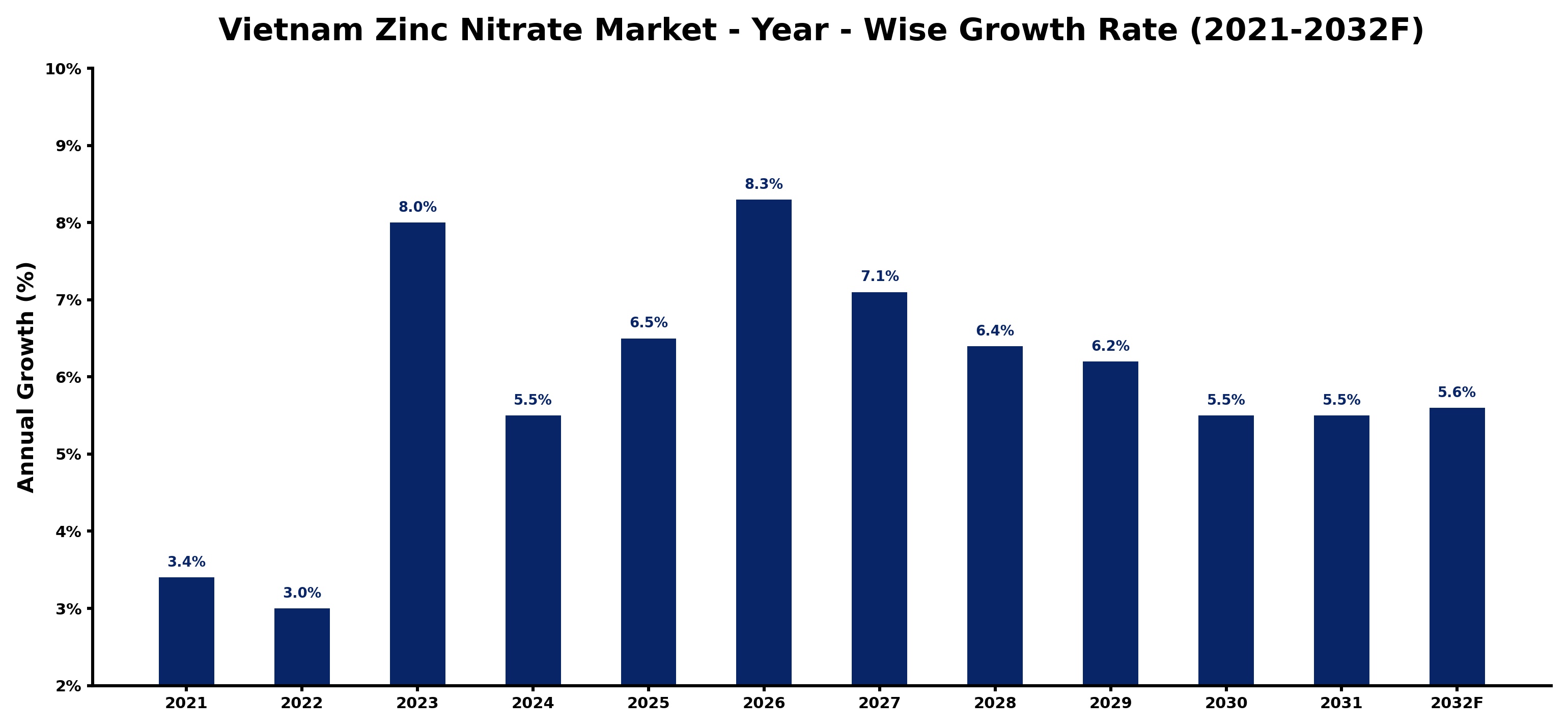 Vietnam Zinc Nitrate Market Year-wise Growth Rate and Key Drivers