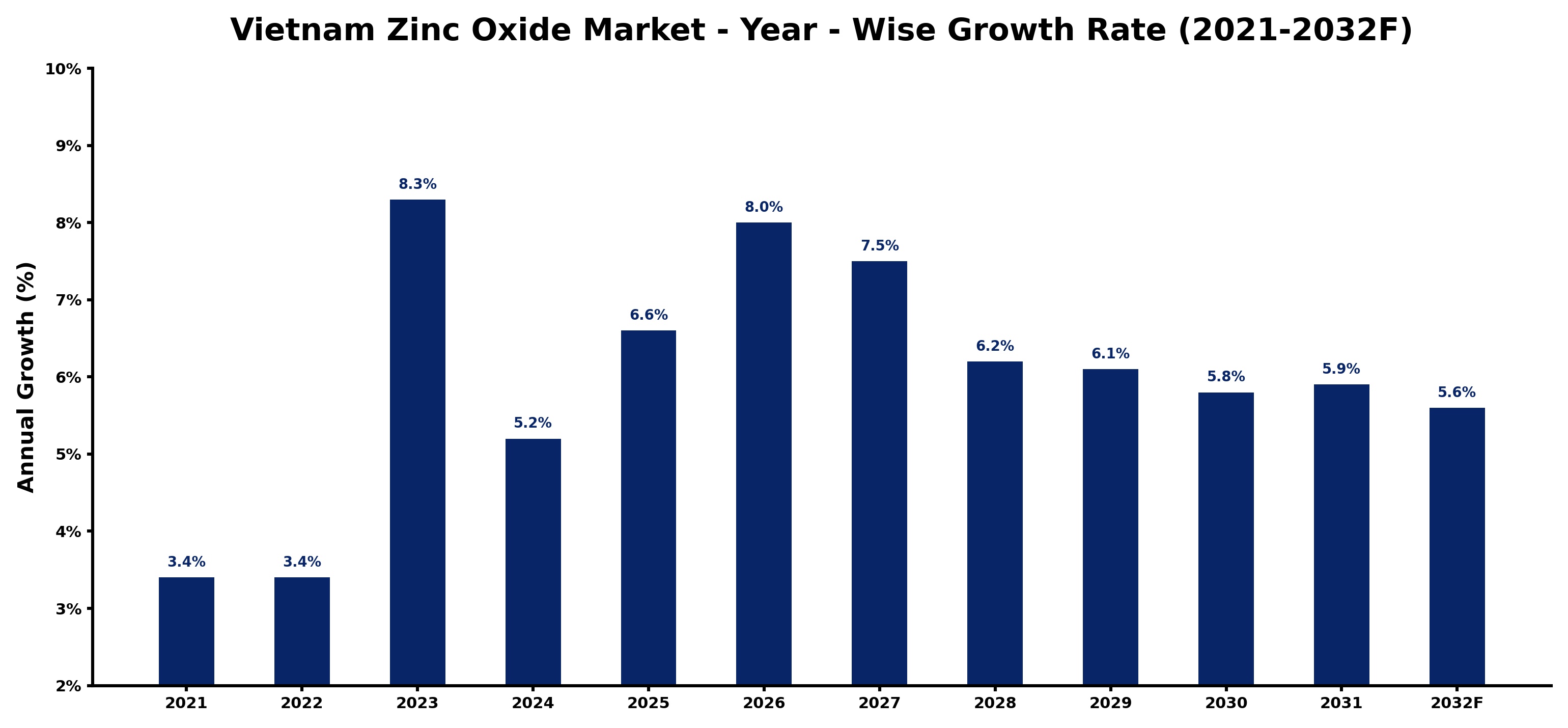 Vietnam Zinc Oxide Market Year-wise Growth Rate and Key Drivers