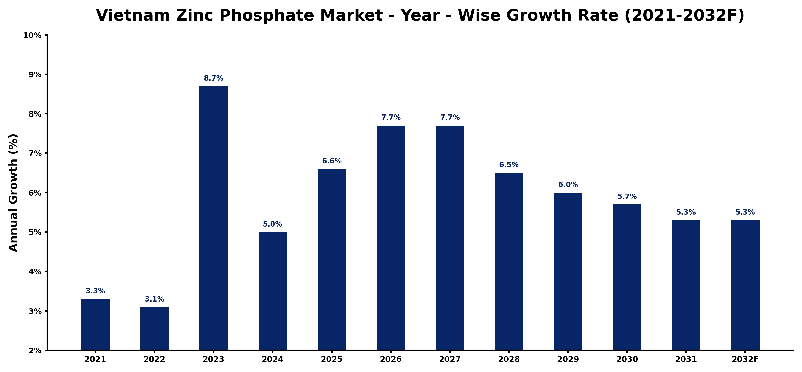 Vietnam Zinc Phosphate Market Year-wise Growth Rate and Key Drivers