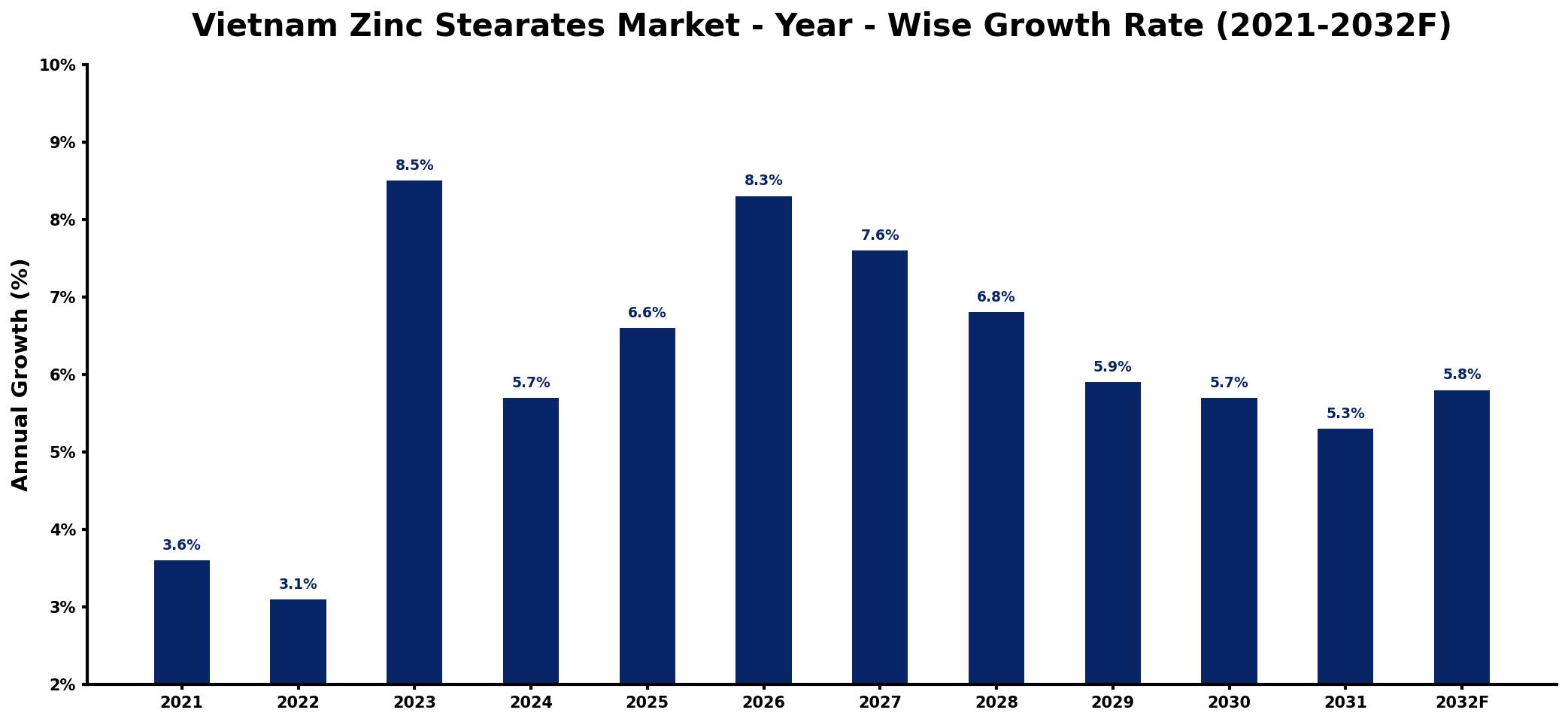 Vietnam Zinc Stearates Market Year-wise Growth Rate and Key Drivers