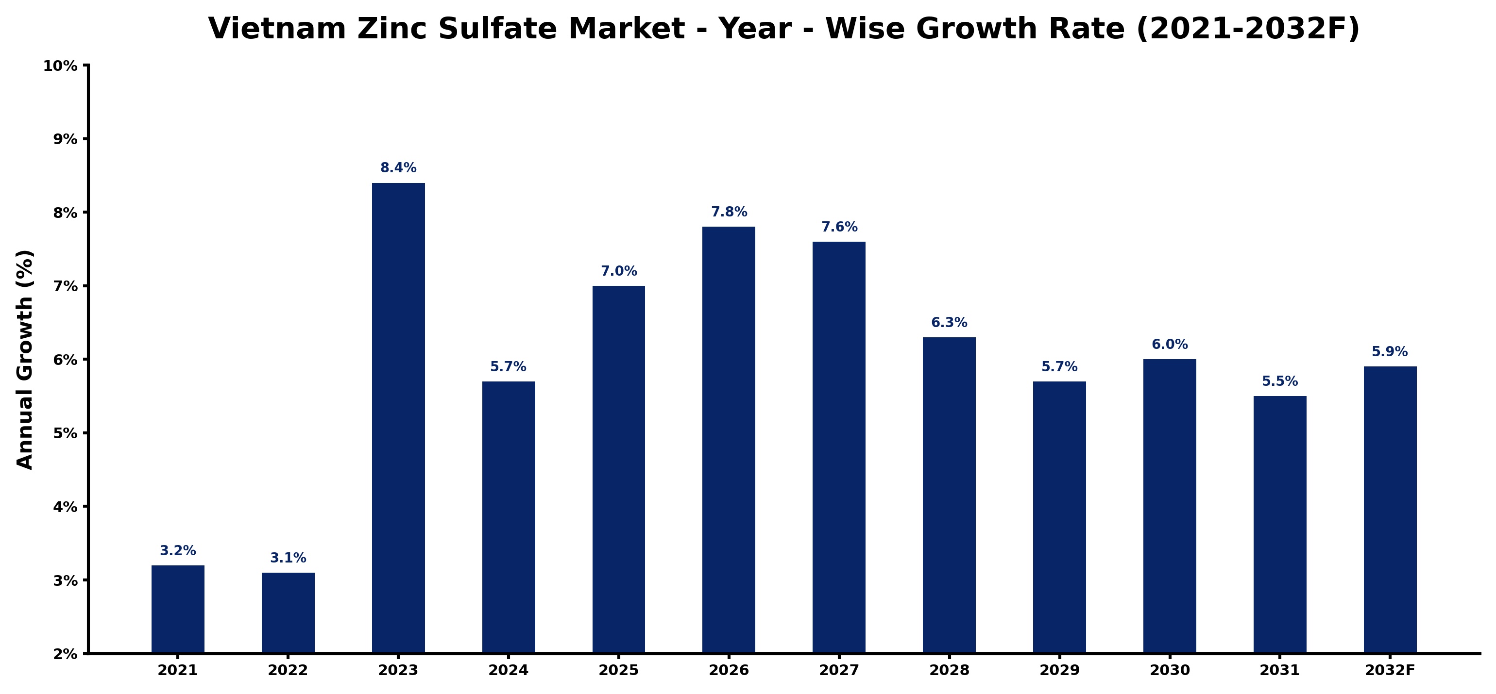 Vietnam Zinc Sulfate Market Year-wise Growth Rate and Key Drivers