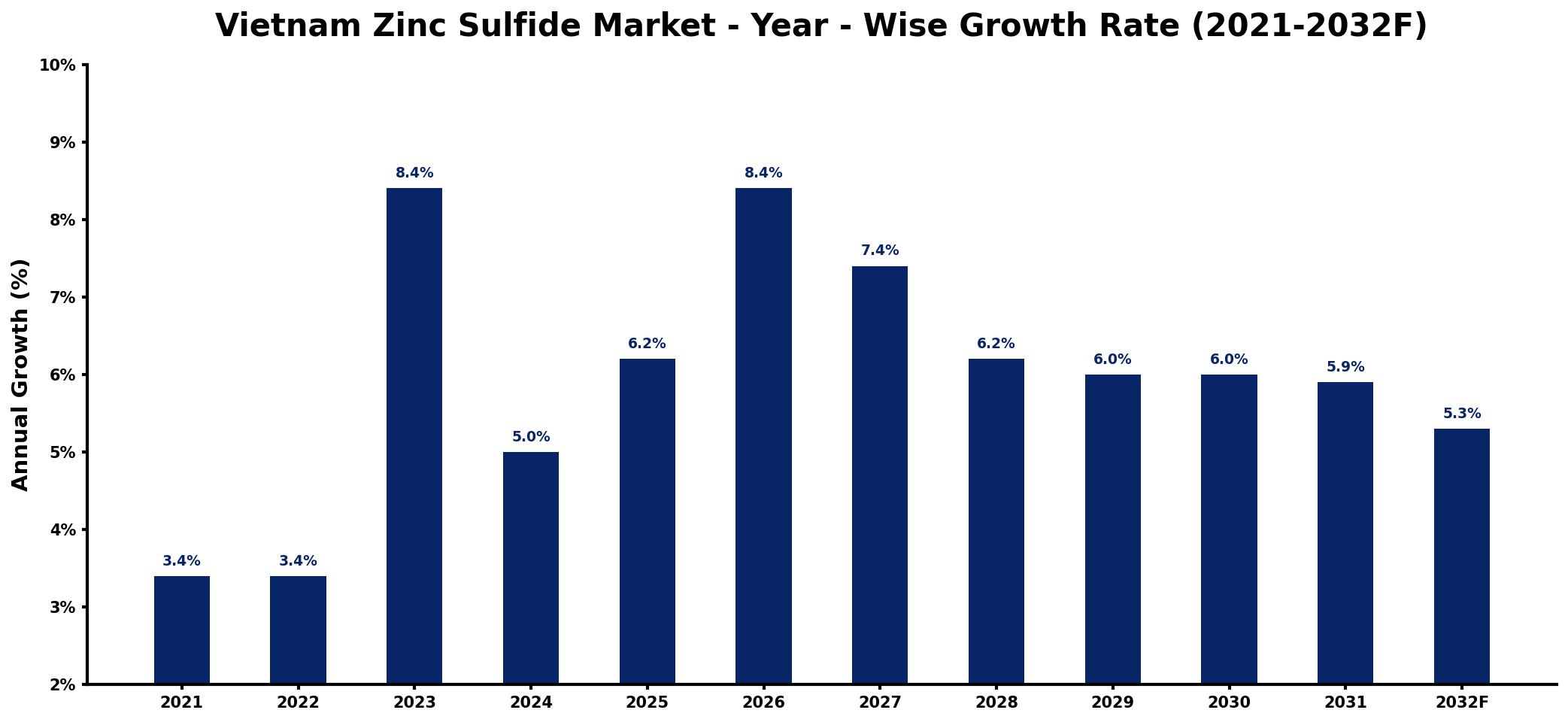 Vietnam Zinc Sulfide Market Year-wise Growth Rate and Key Drivers