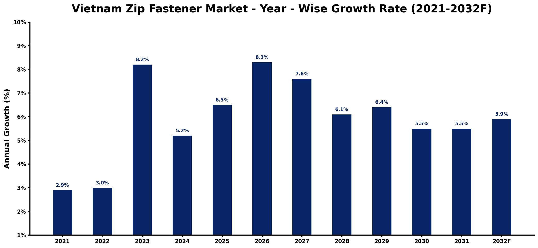 Vietnam Zip Fastener Market Year-wise Growth Rate and Key Drivers