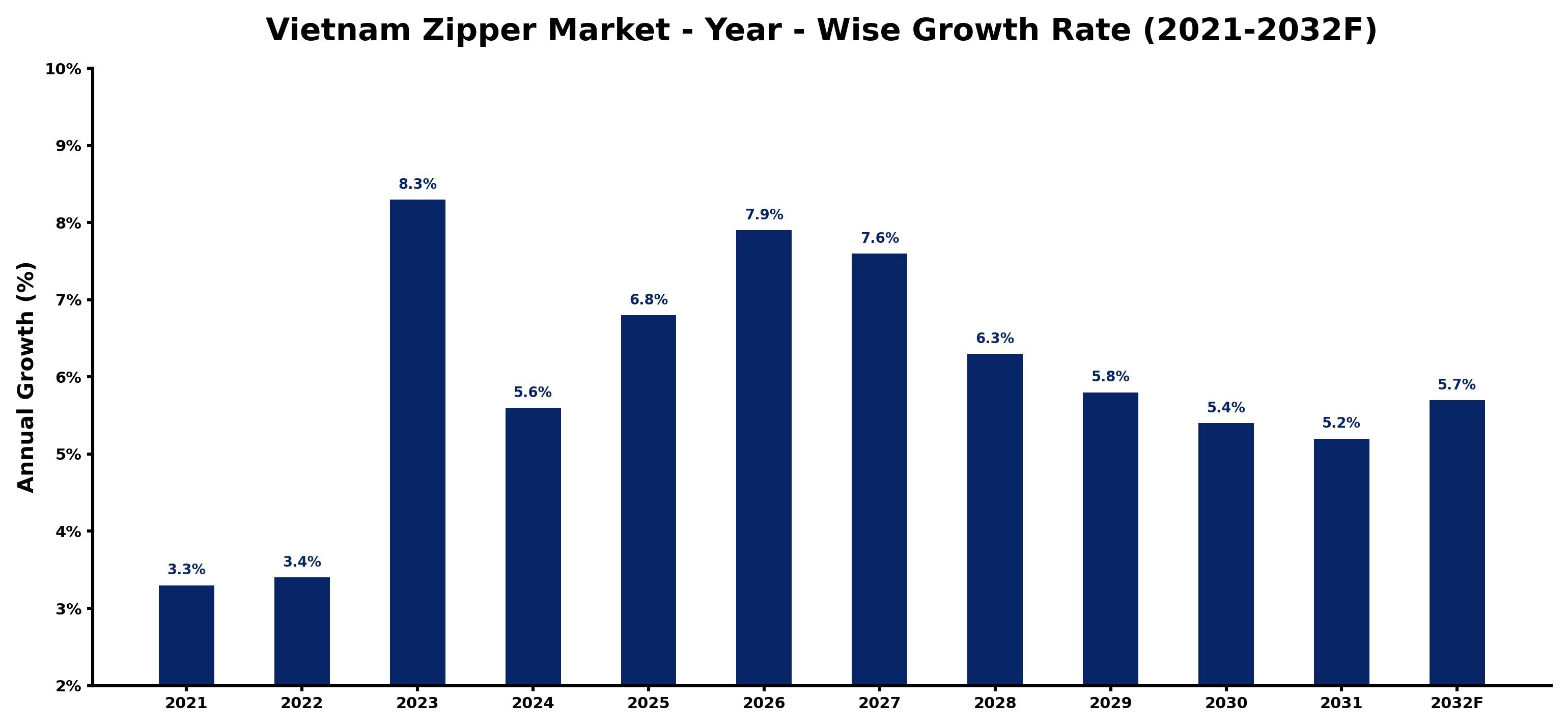 Vietnam Zipper Market Year-wise Growth Rate and Key Drivers