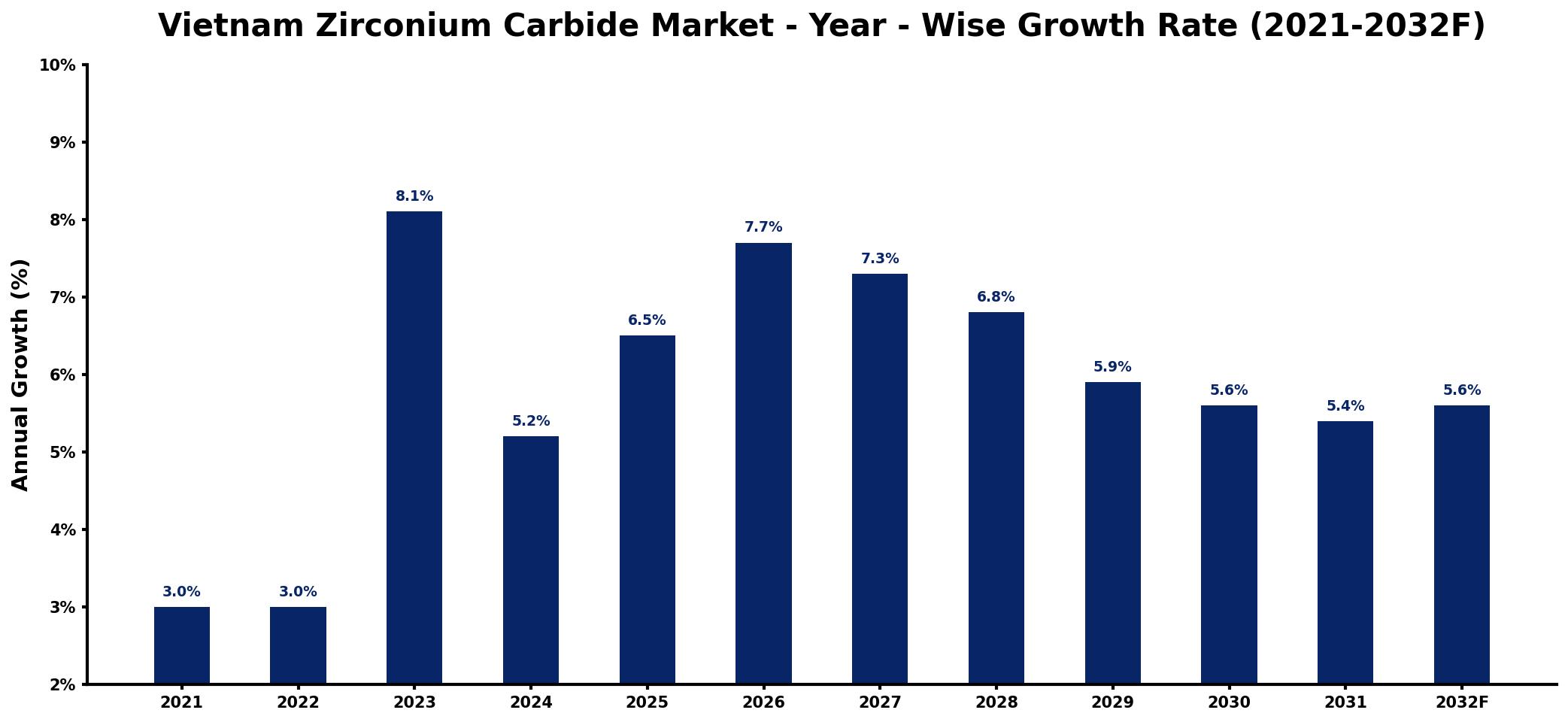 Vietnam Zirconium Carbide Market Year-wise Growth Rate and Key Drivers