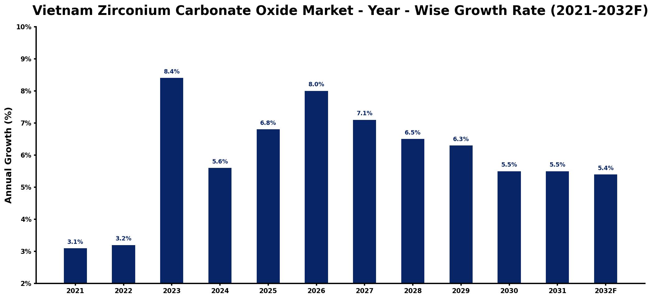 Vietnam Zirconium Carbonate Oxide Market Year-wise Growth Rate and Key Drivers