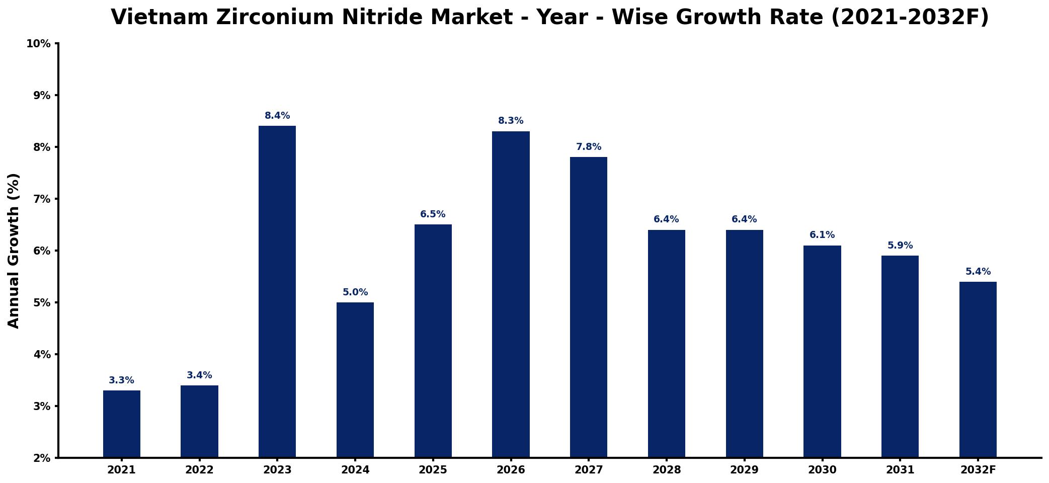 Vietnam Zirconium Nitride Market Year-wise Growth Rate and Key Drivers