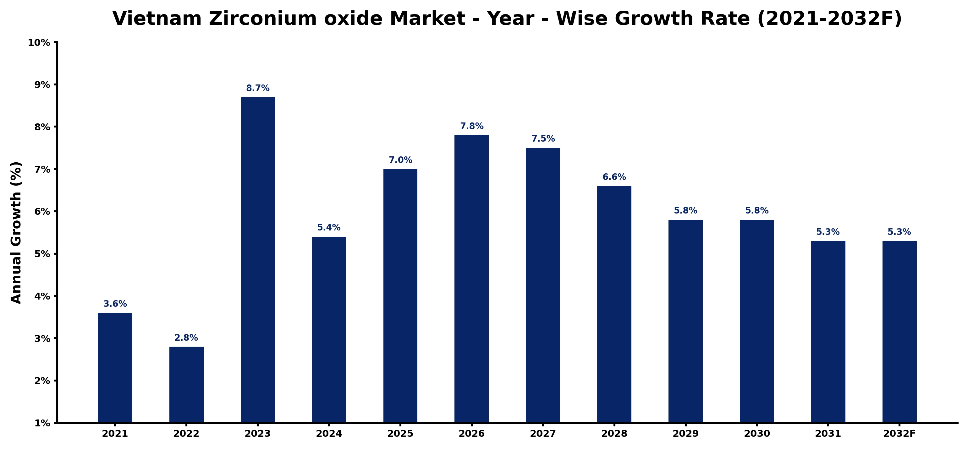 Vietnam Zirconium oxide Market Year-wise Growth Rate and Key Drivers