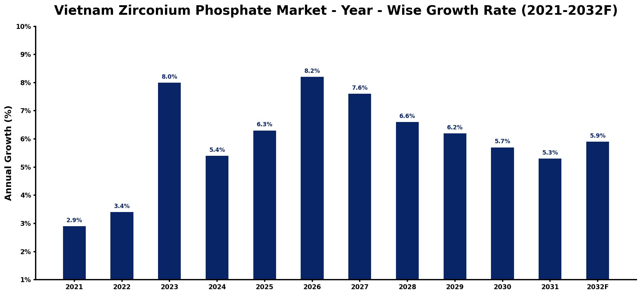 Vietnam Zirconium Phosphate Market Year-wise Growth Rate and Key Drivers