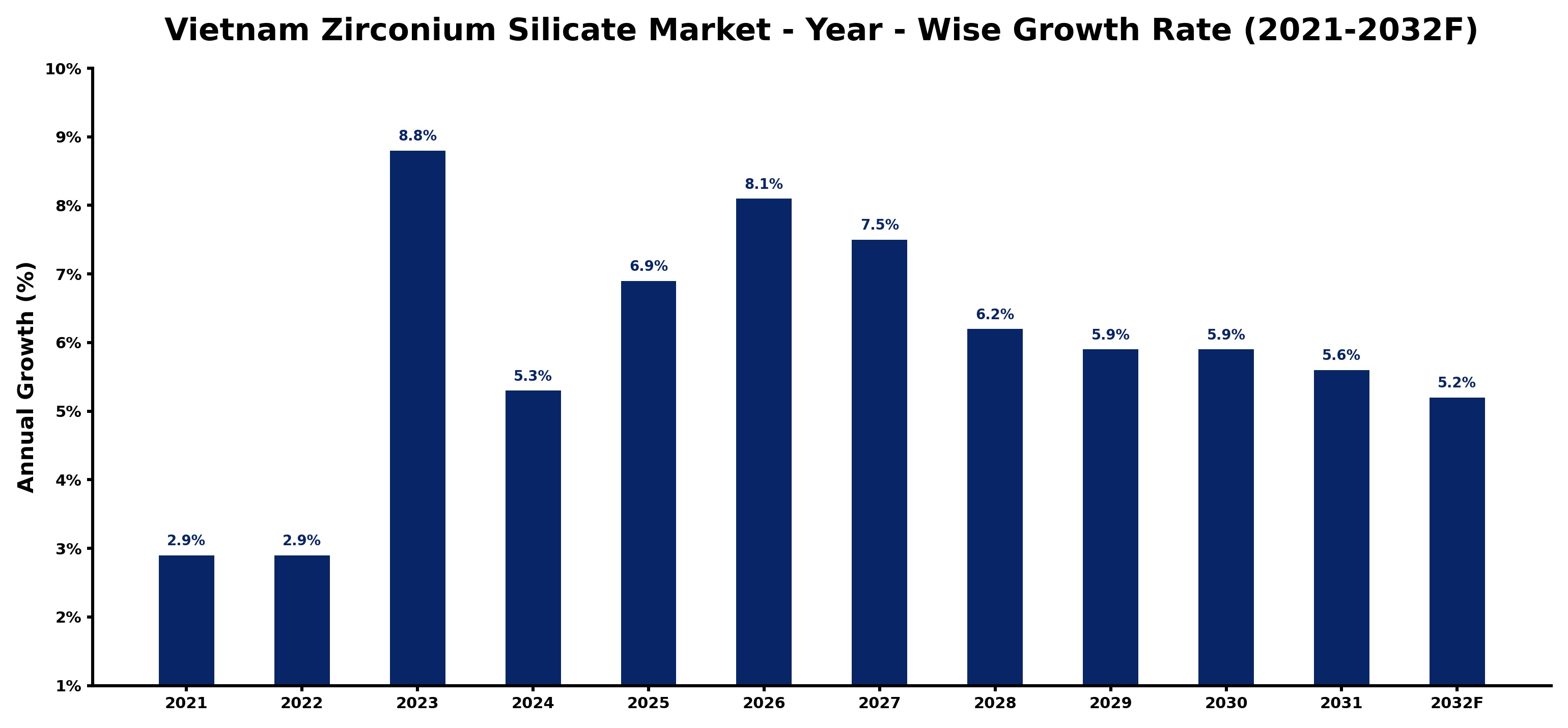 Vietnam Zirconium Silicate Market Year-wise Growth Rate and Key Drivers