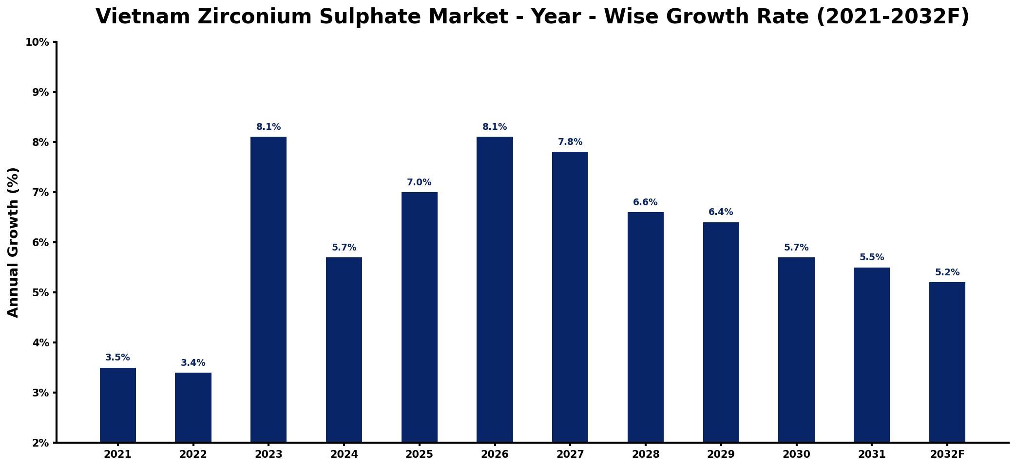 Vietnam Zirconium Sulphate Market Year-wise Growth Rate and Key Drivers