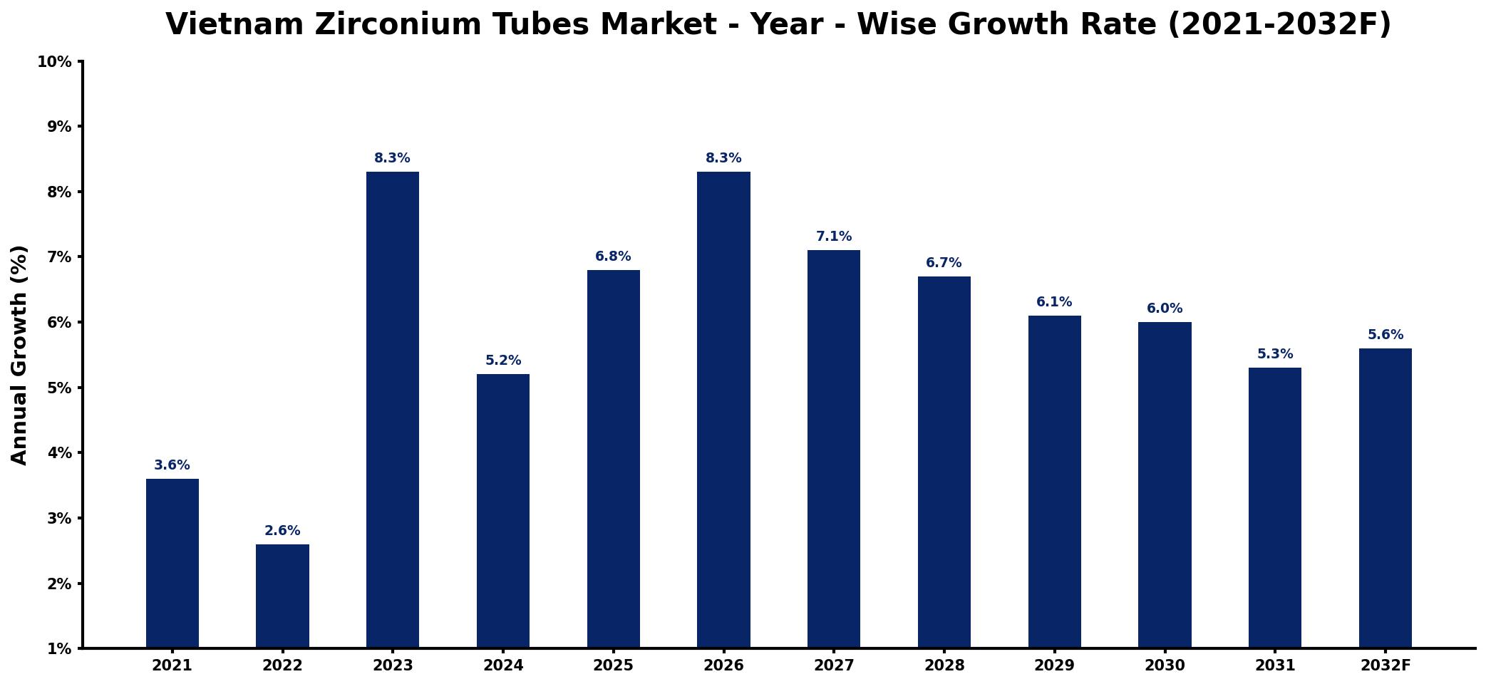 Vietnam Zirconium Tubes Market Year-wise Growth Rate and Key Drivers